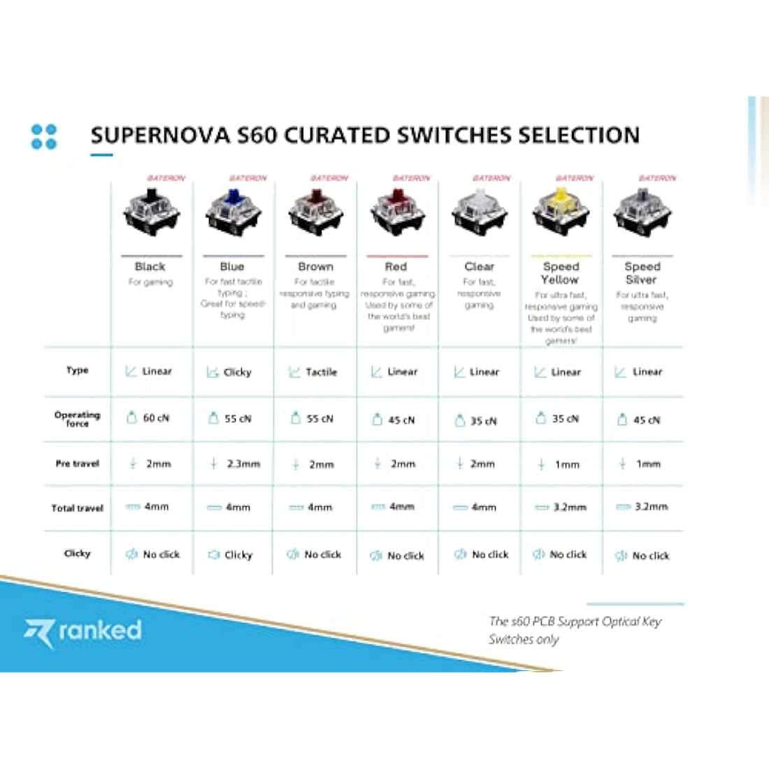 Ranked S60 Supernova 60% | Hot Swappable Mechanical Gaming Keyboard | 62 Keys Multi Color RGB LED Backlit for PC/Mac Gamer | ISO UK Layout (Black, Gateron Optical Speed Yellow)