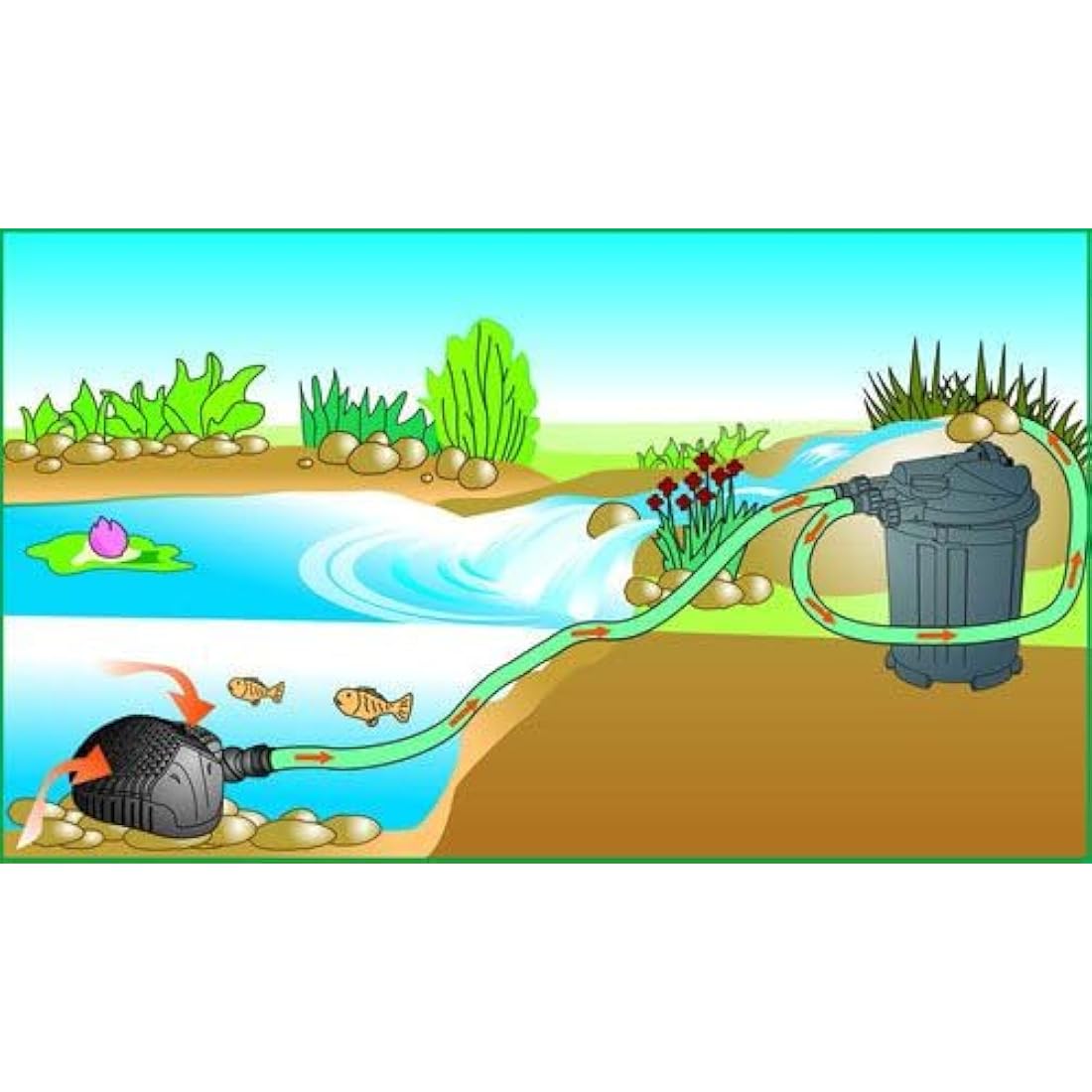 Pond One Claritec 5000UV Pressurised Pond Filter with UV Clarifier for Koi and Goldfish Pond