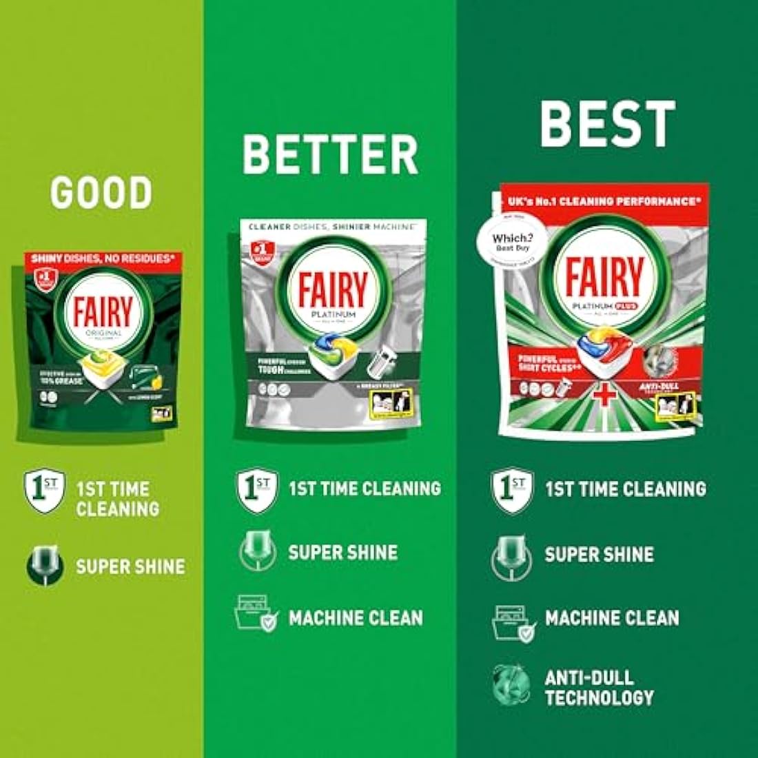 Fairy Platinum Plus All-in-1 108 Dishwasher Tablets, Lemon, Best Cleaning for a Like-New, Fights Grease & Prevents Limescale