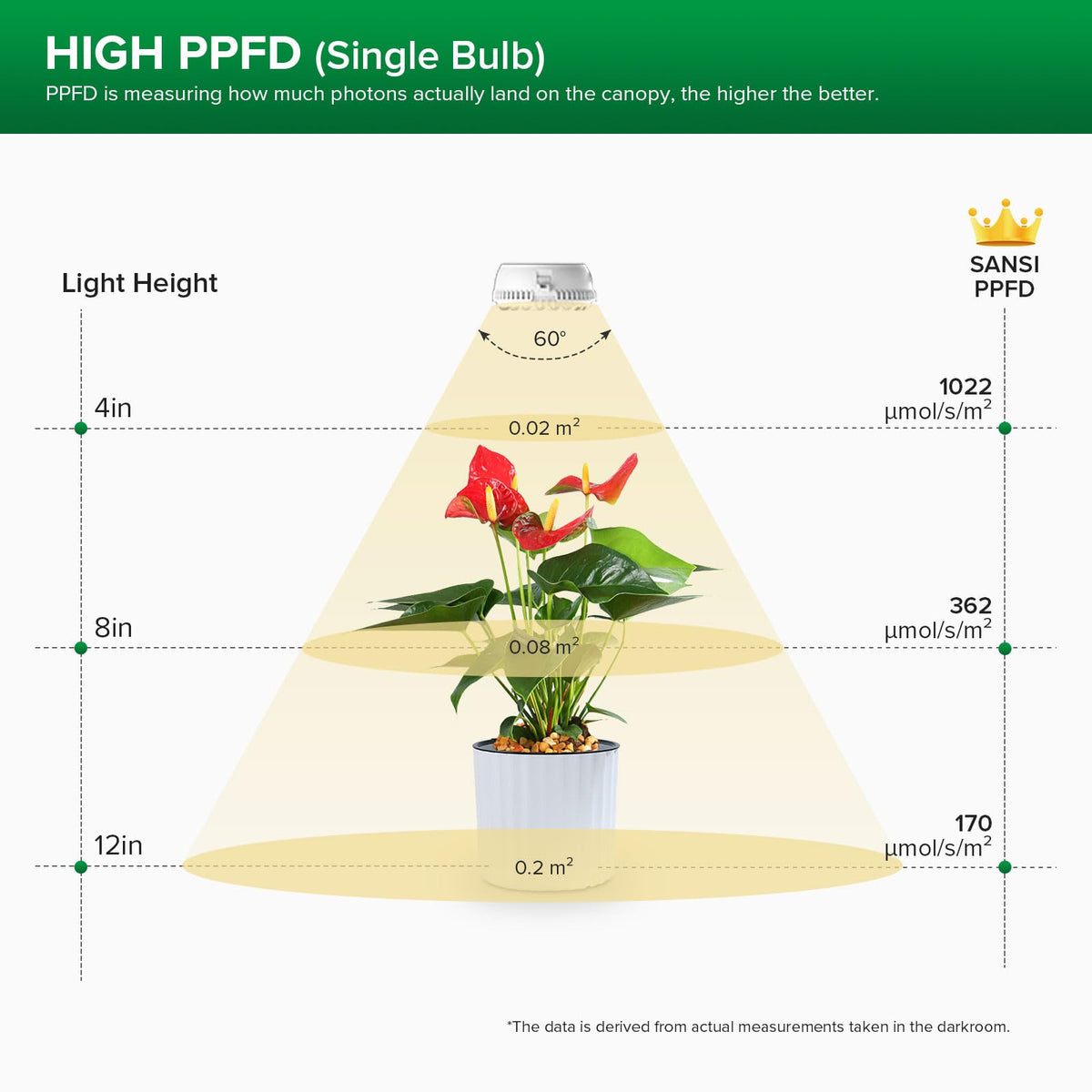 SANSI Dimmable Puck Grow Light for Indoor Plants, 150W Equivalent Full Spectrum LED Plant Lamp with Timer 4H/8H/12H, 4 Level Brightness, Ceramic Tech