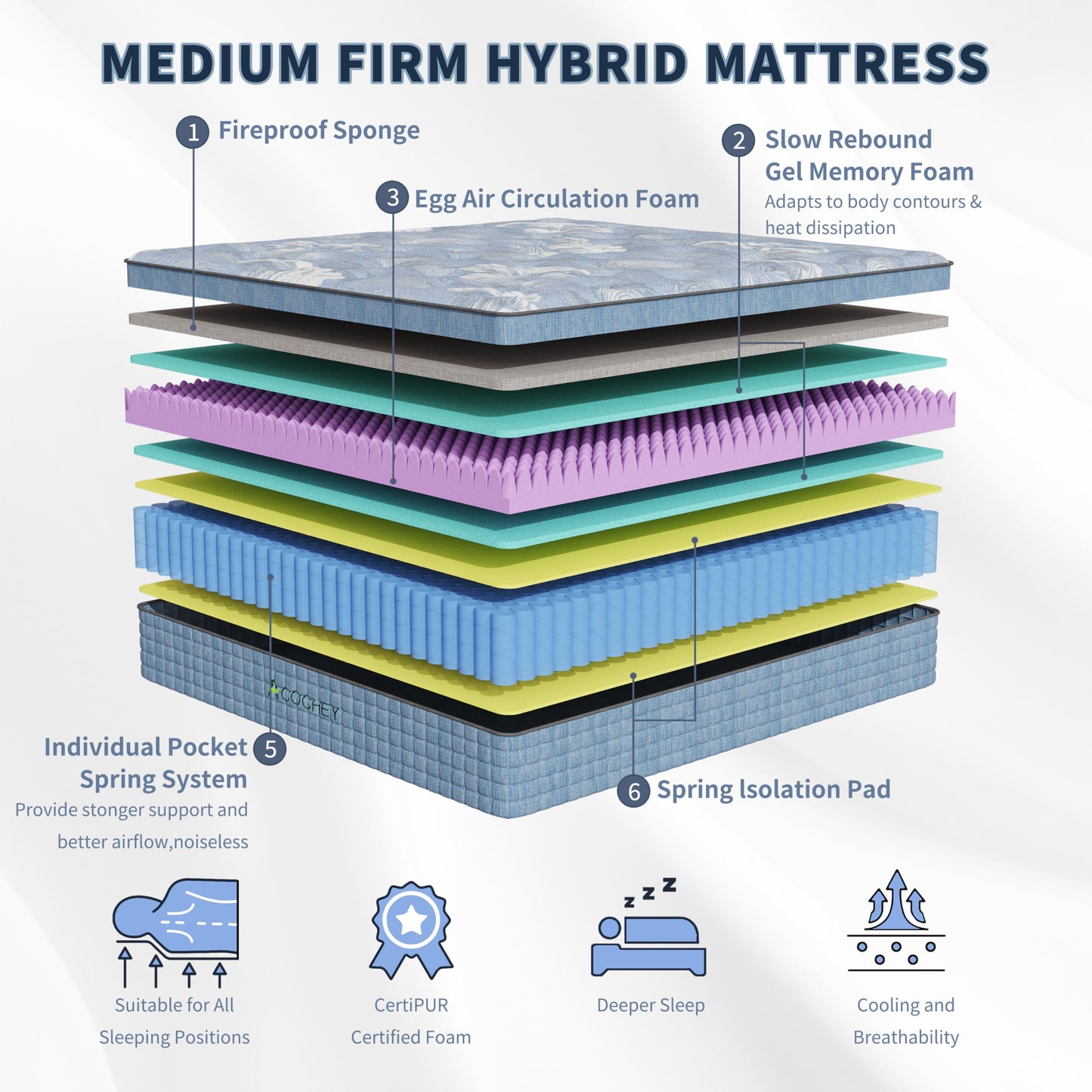 Acochey Single Mattress,10 Inch Memory Foam Sprung Mattress 3FT,7-Zone Orthopedic Mattress | Motion Isolation | Edge Support