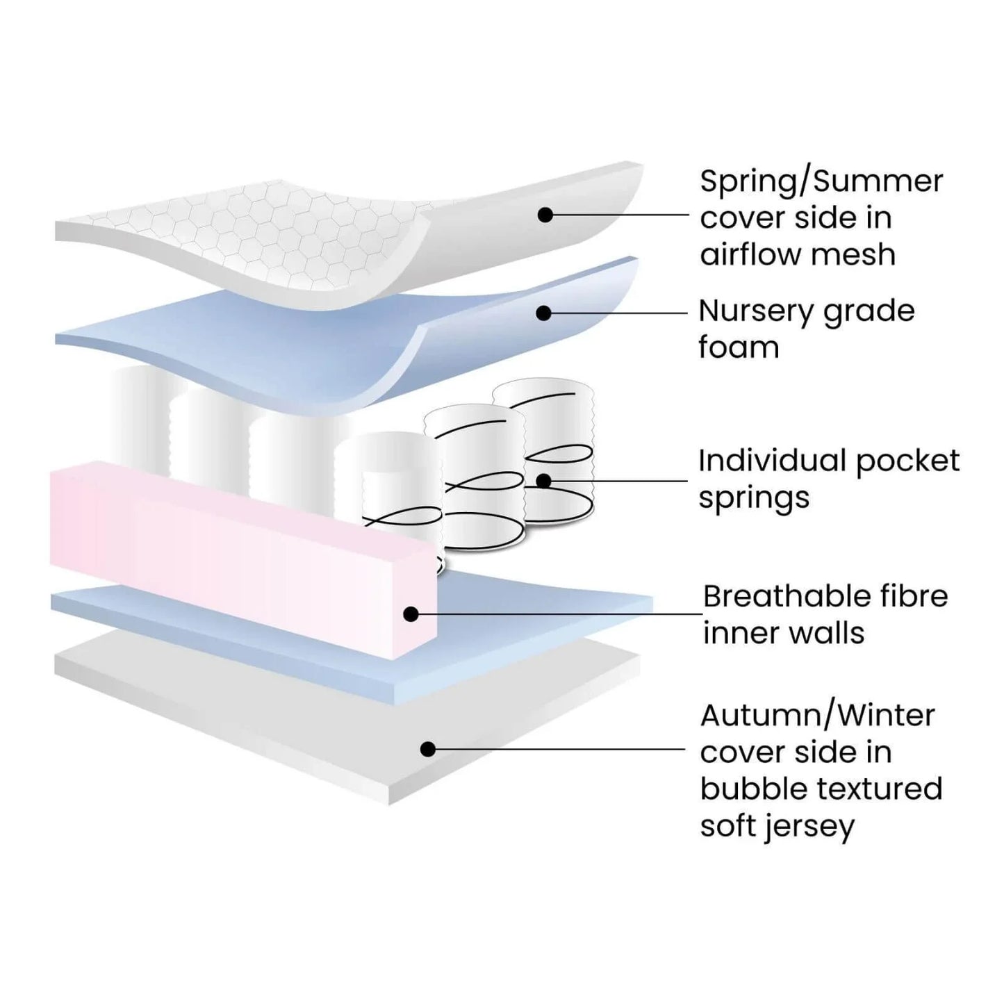 Ickle Bubba All Seasons Premium Pocket Sprung Mattress 140x70cm