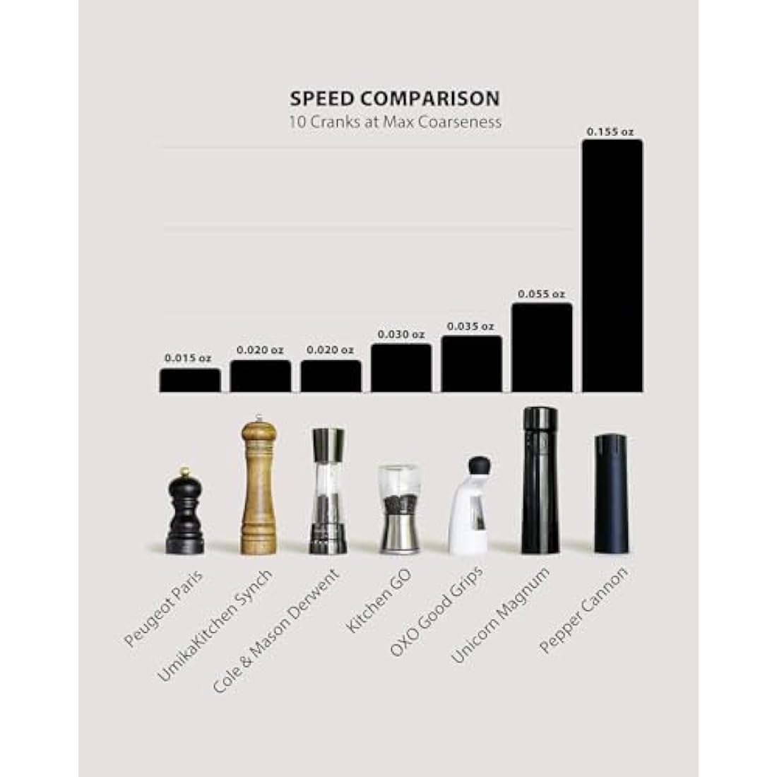 MANNKITCHEN Pepper Cannon Pepper Grinder - Professional Grade Heavy Duty, High Output Pepper Mill - Grind 10x Pepper for Steaks, BBQ & More