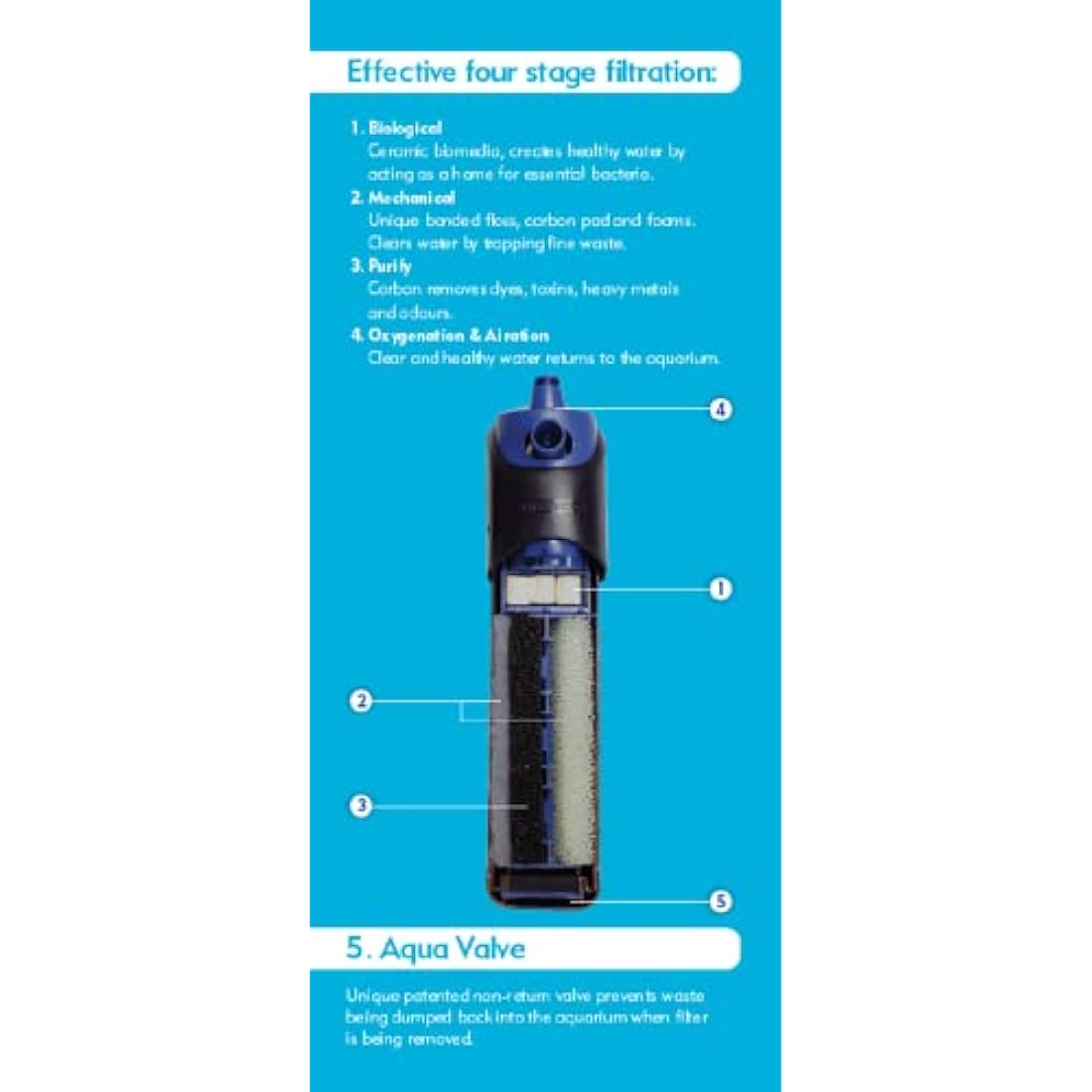 Interpet Internal Aquarium Fish Tank PF4 Power Filter, Cleans Water, for Coldwater & Tropical Aquariums Up to 182 Litre