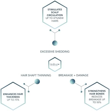WE ARE PARADOXX Scalp Serum 50ml, Thicker Healthier Hair, Trioplexx Technology for Scalp and Hair Follicle Stimulation, Advanced Growth, Beauty Gift, Travel Size, Vegan and Cruelty Free