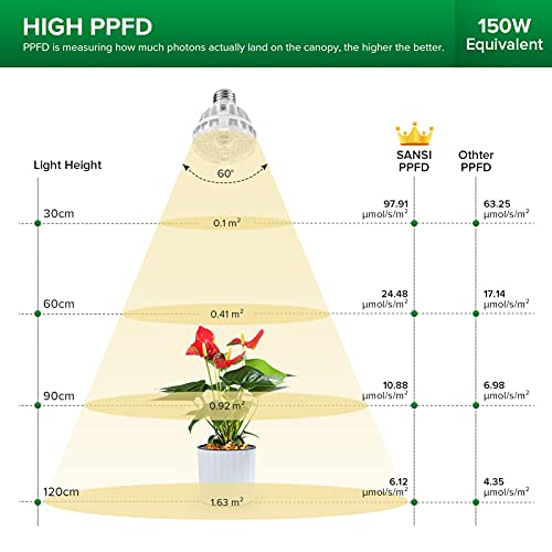 SANSI 10W LED Grow Lights for Indoor Plants - 2Pack, Energy-Saving Full Spectrum E27 LED Plant Grow Light Bulb with Secondary Optical Lens (PPF: