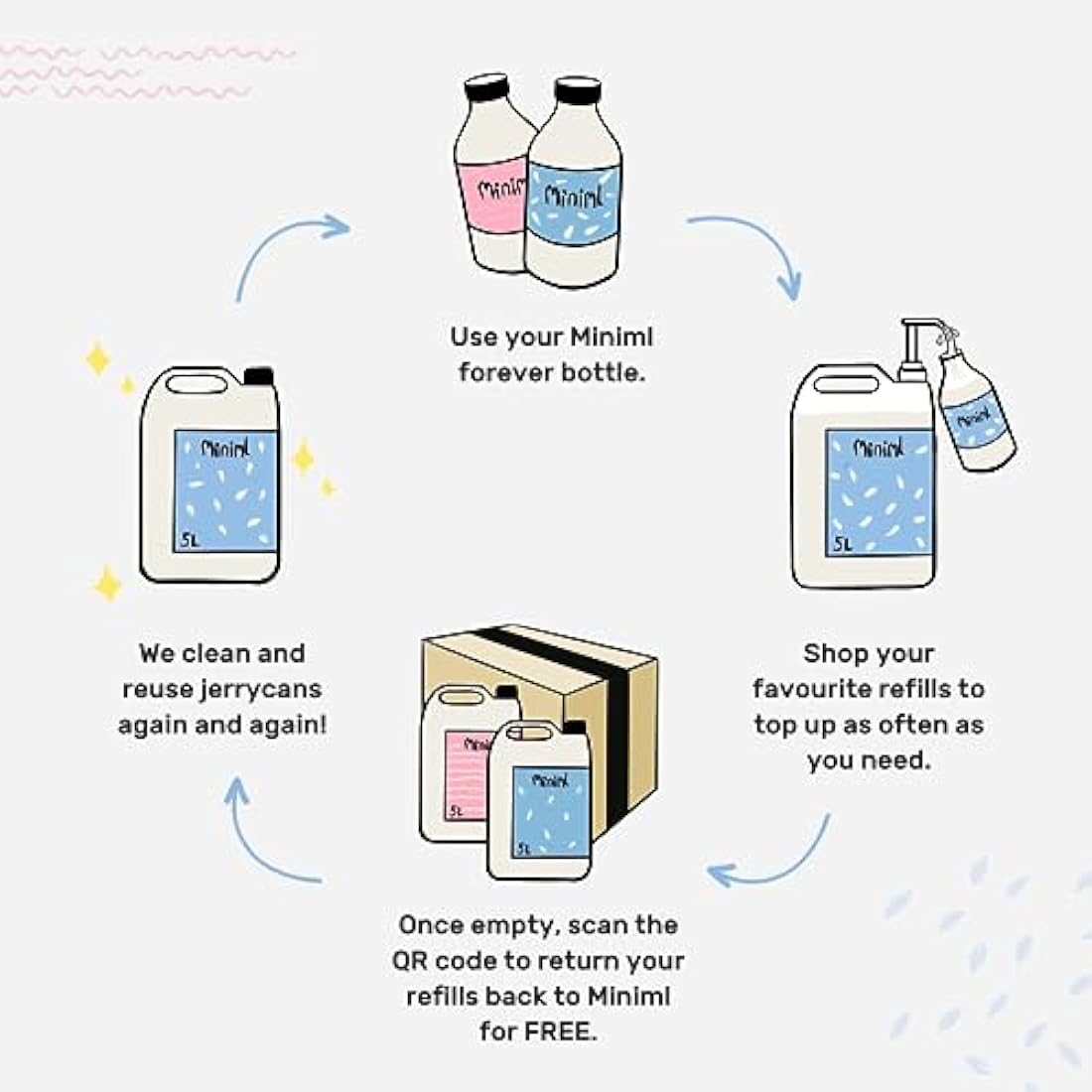 Miniml Natural Hair Conditioner Eco Friendly - Refill Nourishing Coconut Men and Womens Sensitive Scalp & Skin Cruelty Free Vegan Formula - For Greasy, Curly, Dry Hair, 5L (Pack of 1)