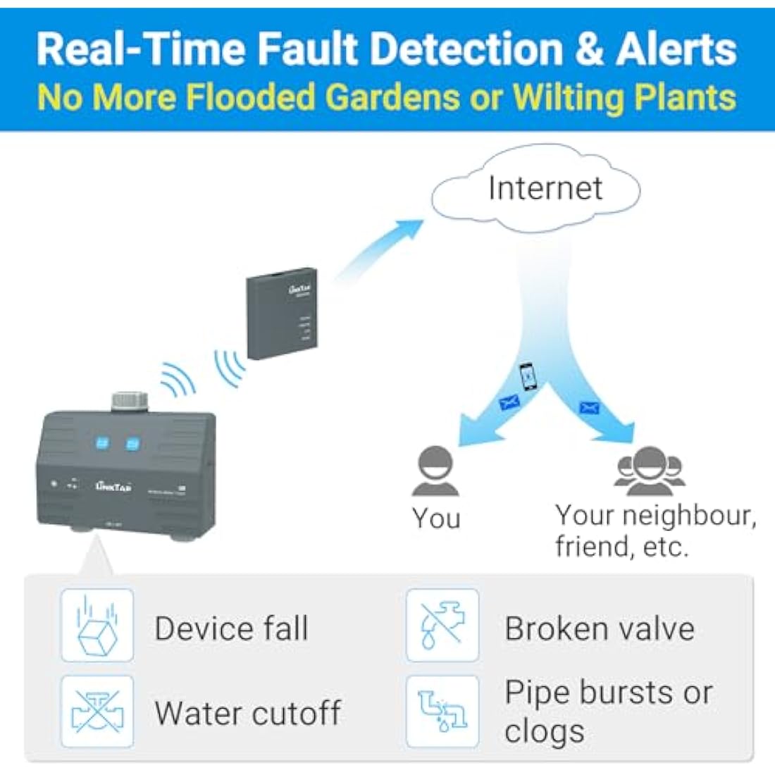 LinkTap D1 Wireless Water Timer (Requires Gateway), 2-Outlet Smart Irrigation Sprinkler Timer, Built-in Flow Meters, Long Battery Life, Weather Adaptive, Better Range Than WiFi, IP66, Alexa