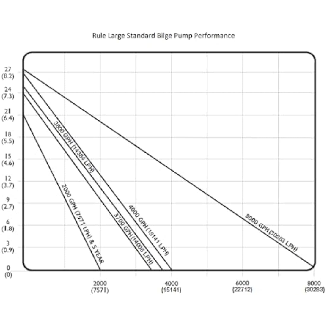 Rule Bilge Pumps, 2000 GPH Non-Automatic