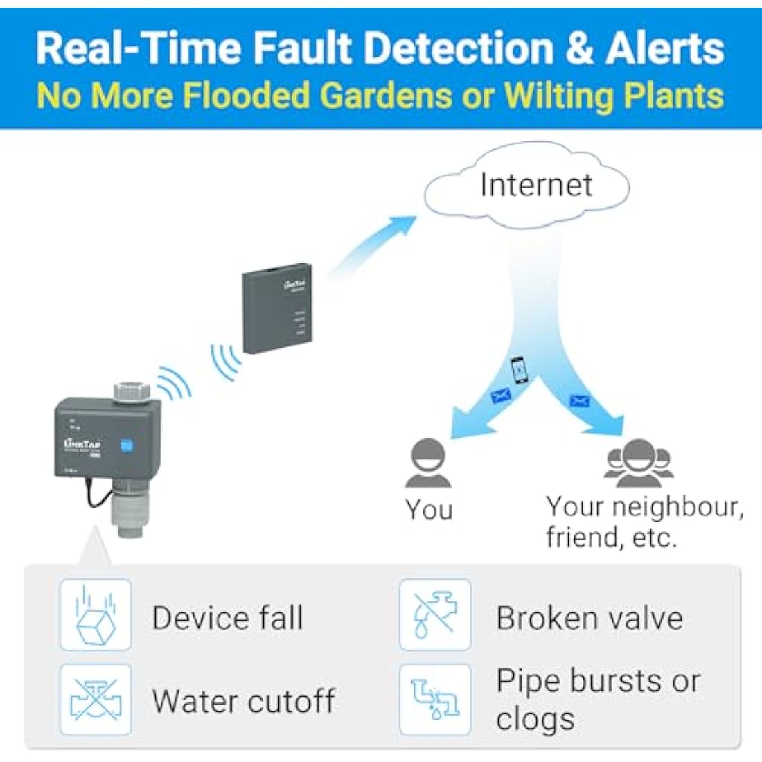 LinkTap G2S Wireless Water Timer & Gateway, Smart Hose Timer for Garden, Weather Adaptive, Wider Range Than WiFi, Real-Time Fault Detection & Notification, IP66, 2-Year Battery Life, 2-Year Warranty
