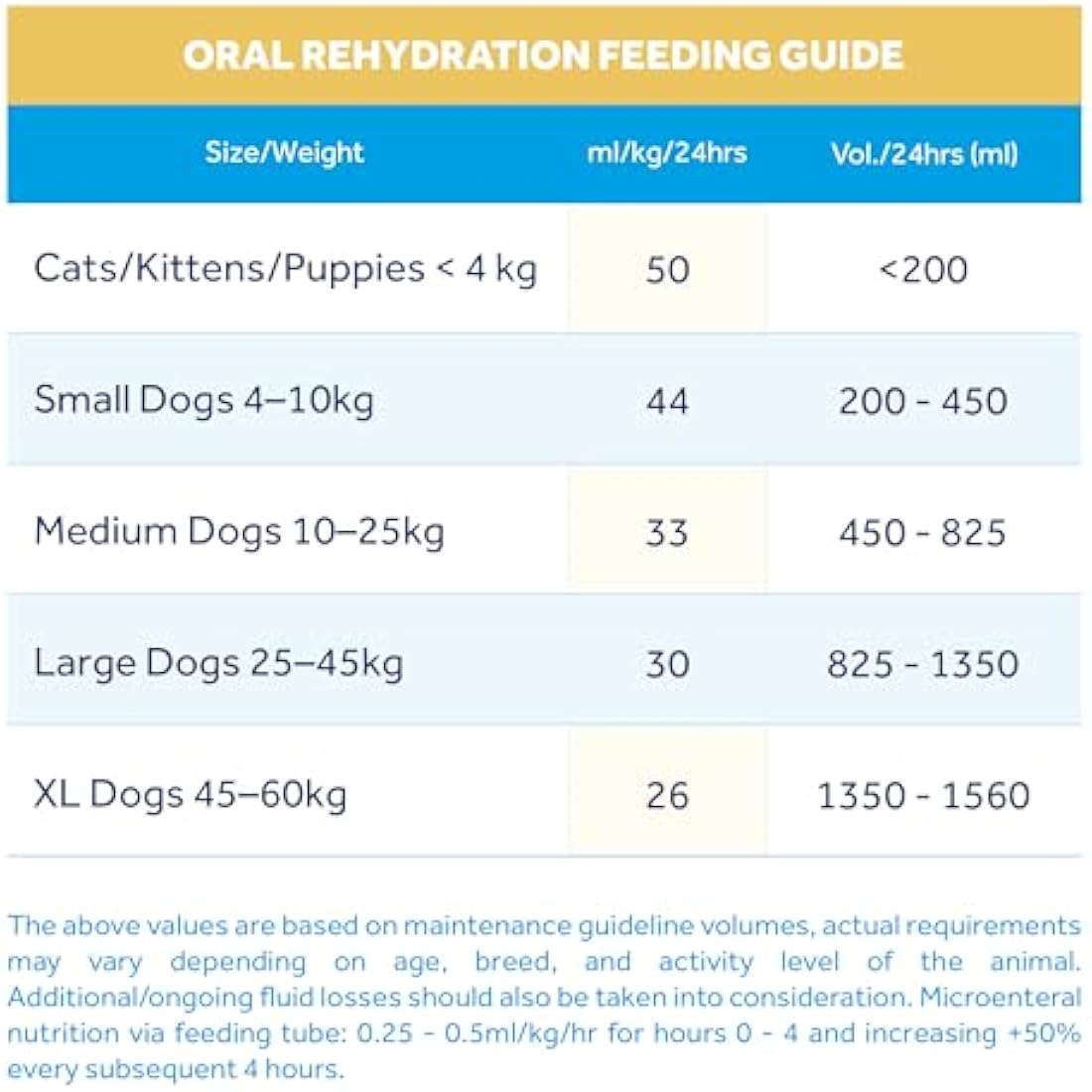 Oralade - Advanced GI+, Oral Rehydration & Gut Support for Pets - Fast and Effective Hydration - Roast Chicken Flavour - Suitable for All Ages - 500ml