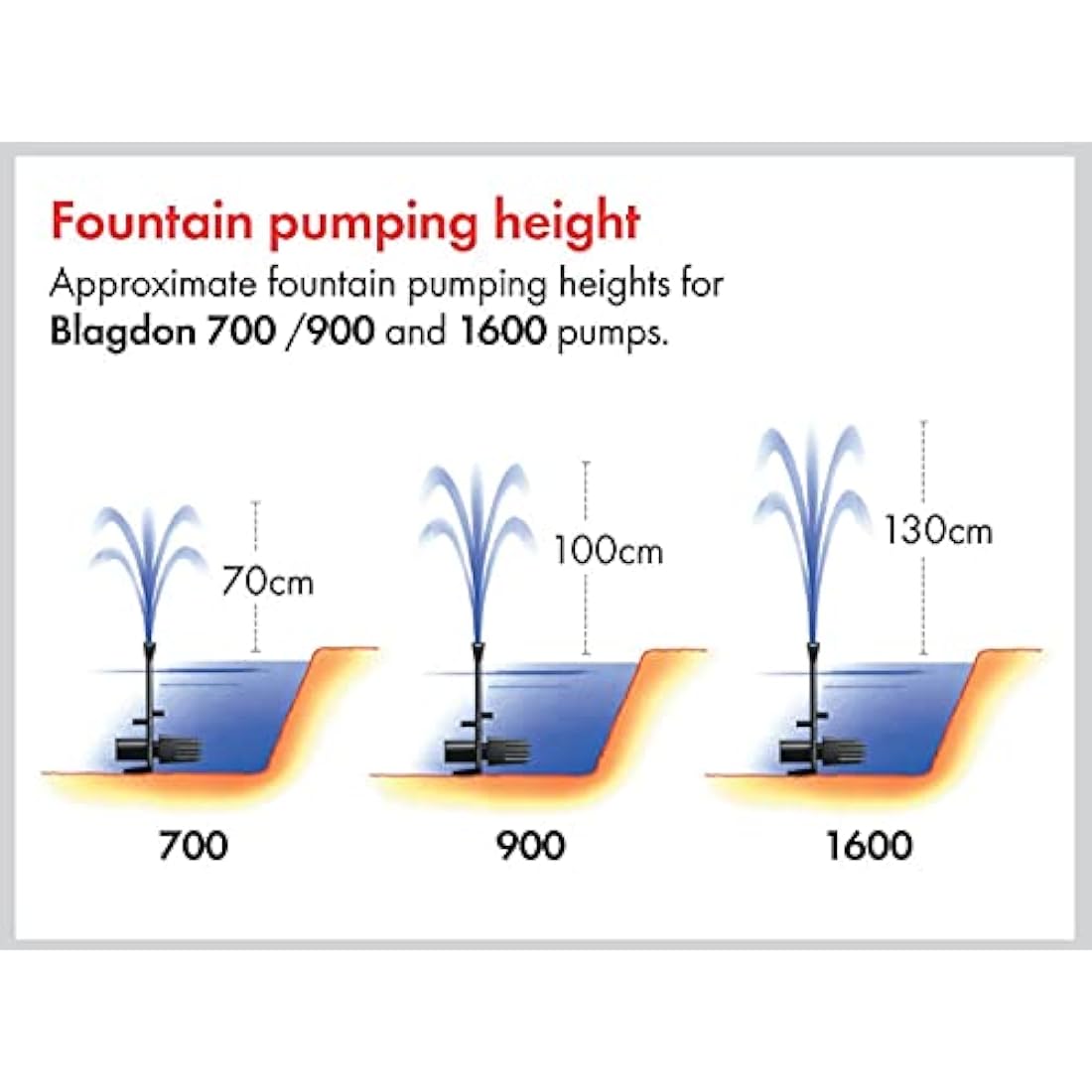 Blagdon Minipond Pond Pump 1600 (to Run Fountains for Medium Ponds up to 3582 Litre), 3 Fountain Heads, Black