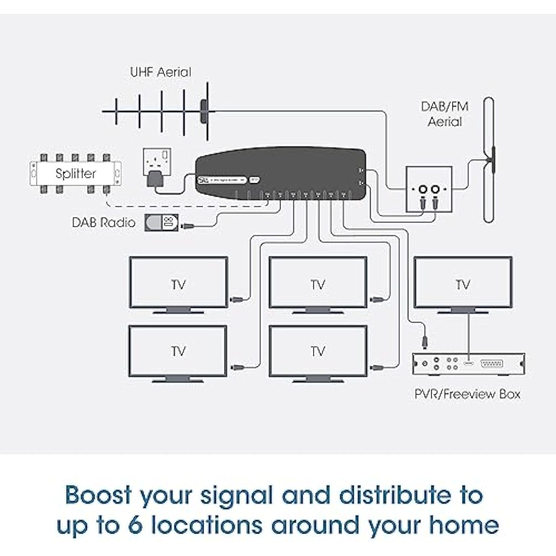SLx TV Signal Booster Aerial Amplifier, 6 Way Signal Distribution Amplifier with Coax Connections, 4G & 5G Filtering, Indoor TV Aerial, HD & 4K TV/FM/DAB & Freeview, Variable Gain Control