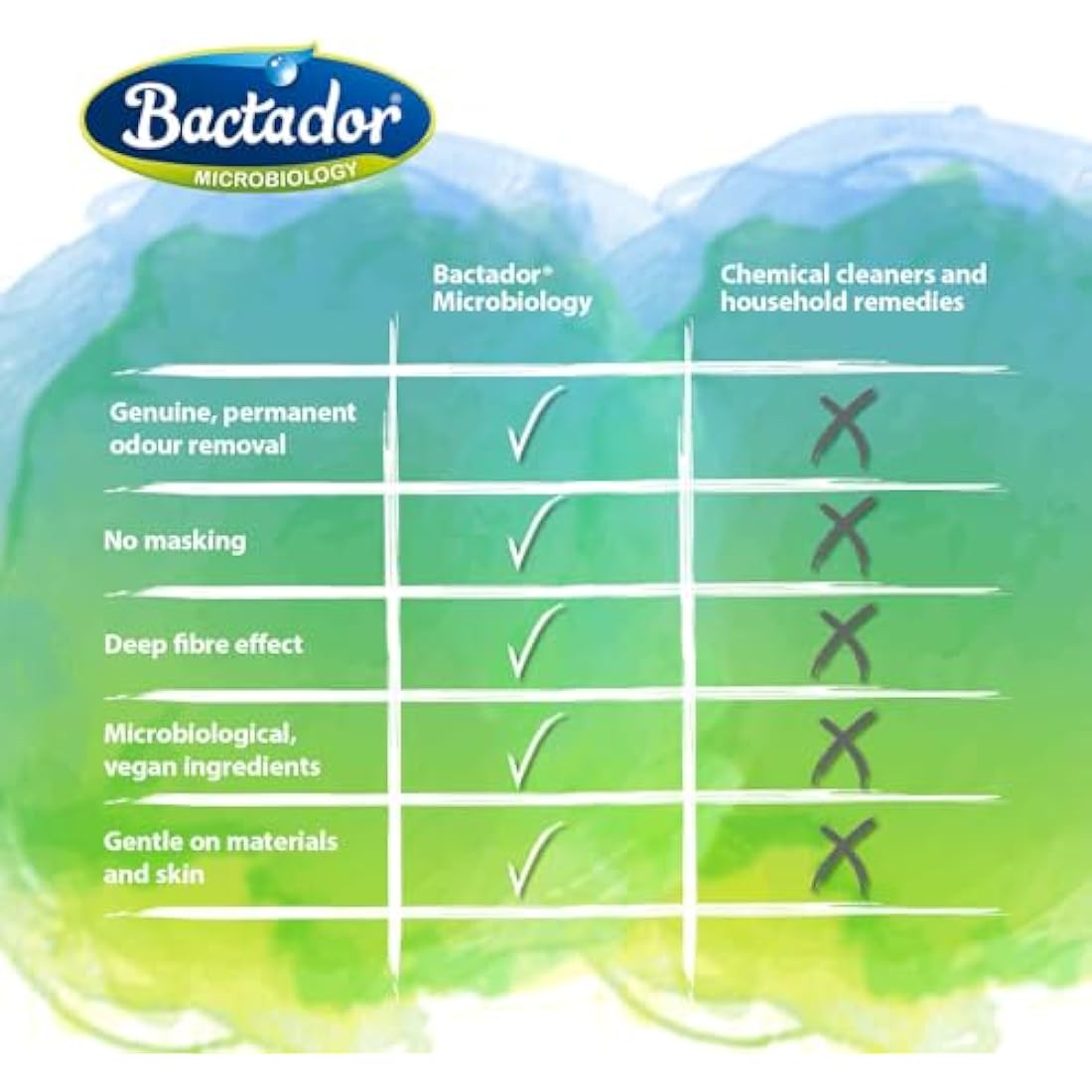 Bactador Odor and Stain Remover Concentrate 10L - Biological enzyme cleaner against sweat, smoke, cat urine, dog urine, animal odors - For household, car & animal environment