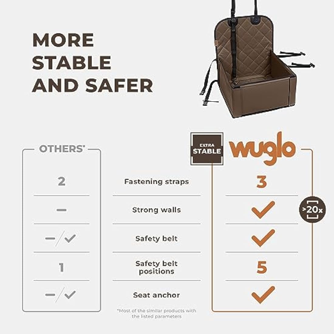 Wuglo Extra Stable Dog Car Seat - Robust Car Dog Seat or Puppy Car Seat for Small to Medium-Sized Dogs - Reinforced Walls and 3 Belts - Waterproof Pet Car Seat for Back and Front Seat (Brown)