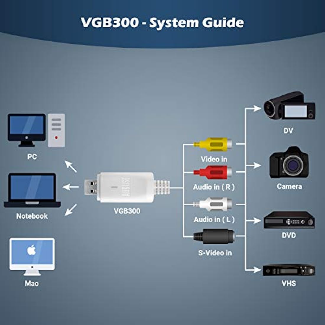 Video Capture Card USB - August VGB300 - Transfer VHS Hi8 8mm Tapes to PC or Mac Composite In or S-Video for Camcorders and Video Recorder VCR/Capture for Xbox 360 and PS3 Gameplay