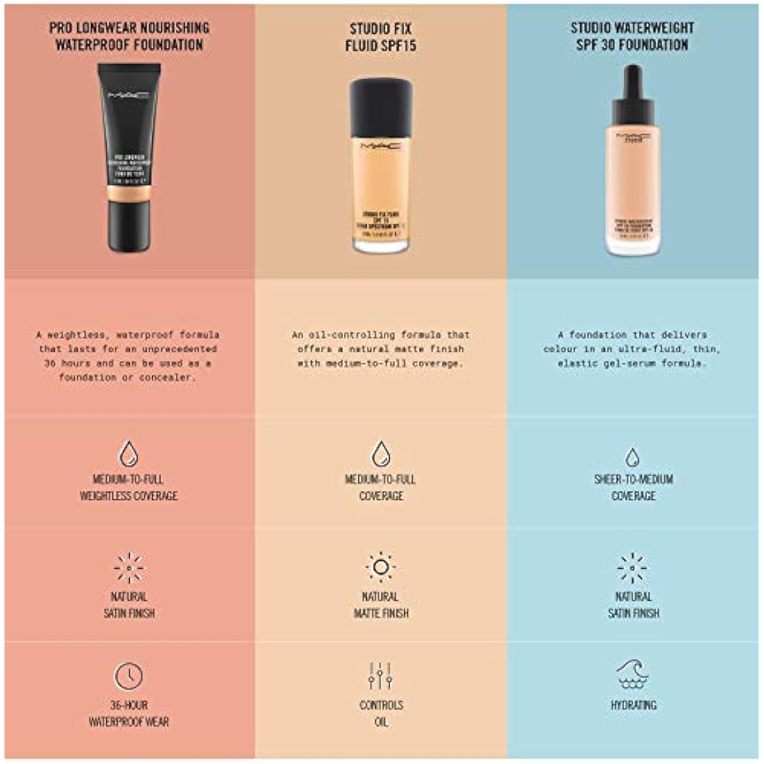 MAC Studio Fix Fluid Foundation SPF15 NW20