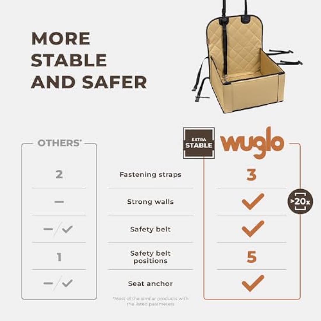 Wuglo Extra Stable Dog Car Seat - Robust Car Dog Seat or Puppy Car Seat for Small to Medium-Sized Dogs - Reinforced Walls and 3 Belts - Waterproof Pet Car Seat for Back and Front Seat (Beige)