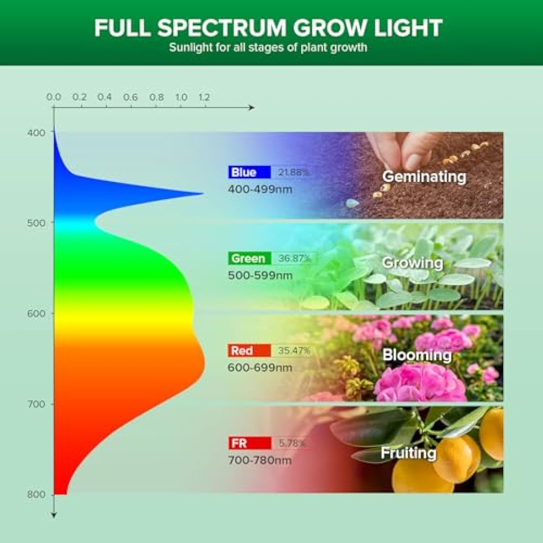 SANSI 15W LED Grow Light for Indoor Plants - 2Pack, 200W Equivalent Full Spectrum LED E27 Plant Grow Light Bulb with Frosted Lens (PPF: 27μmol/s, 120° Beam Angle, Veg Coverage: 2x2 Sq Ft)