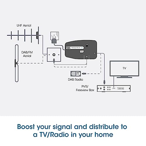 SLx TV Signal Booster Aerial Amplifier, 1 Way Signal Distribution Amplifier with Coax Connections, 4G & 5G Filtering, Indoor TV Aerial, HD & 4K TV/FM/DAB & Freeview, Variable Gain Control