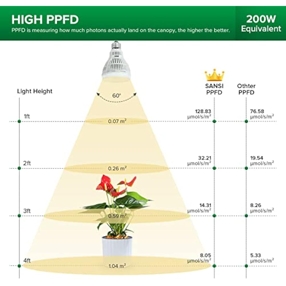 SANSI Grow Light for Indoor Plants - 2PACK, 15W E27 LED Plant Grow Bulb Full Spectrum Average PPF 27μmol/s, Daylight LED Plant Grow Bulb for Cactus Seedling Succulents Pots