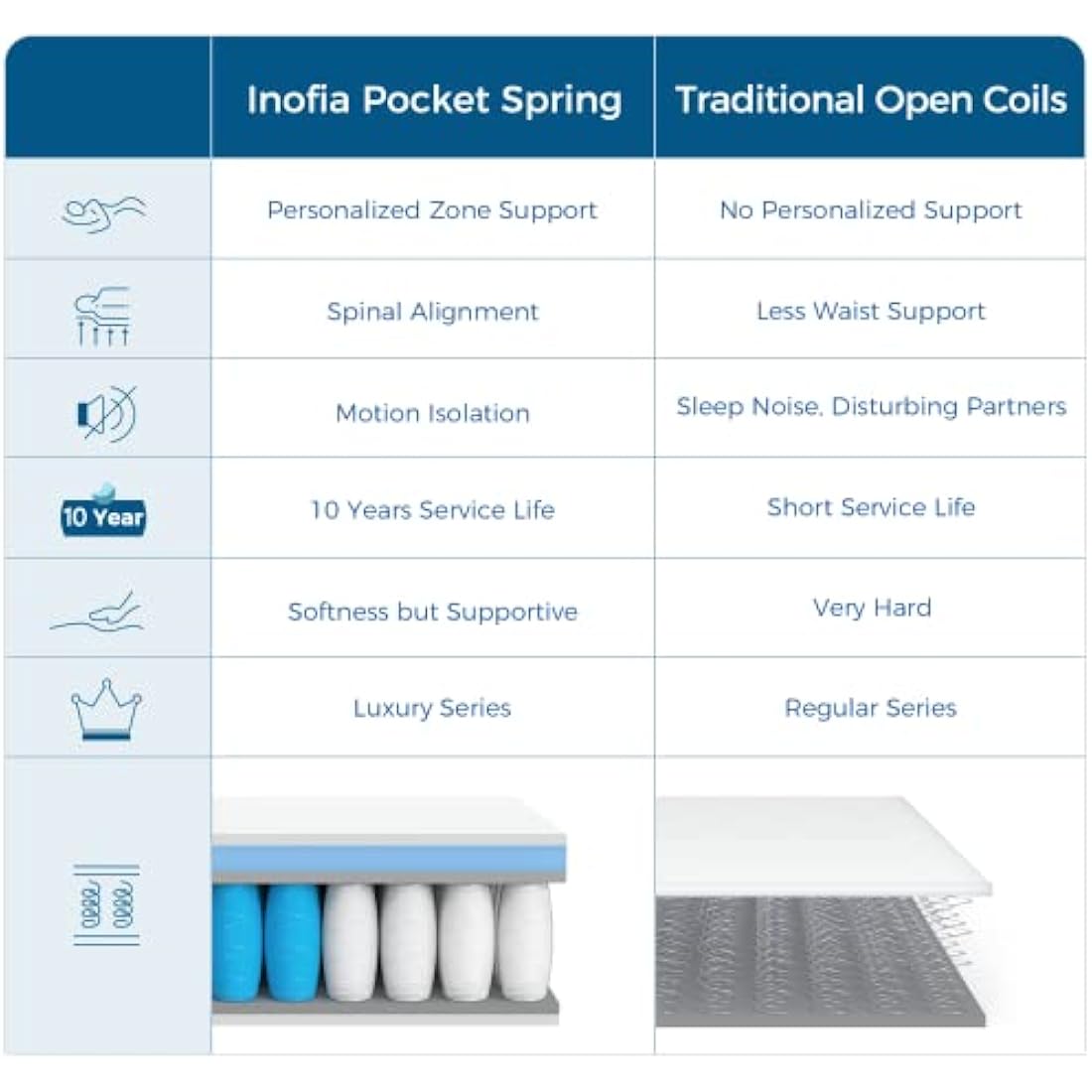 Inofia Single Mattress,12 Inch Memory Foam Sprung Mattress 3FT,Sleep Cool and Supportive,Pressure Relieving Airy Comfort Foam,Medium Firm Hybrid Mattress,The Aire Collection(90x190x30cm Medium Firm)