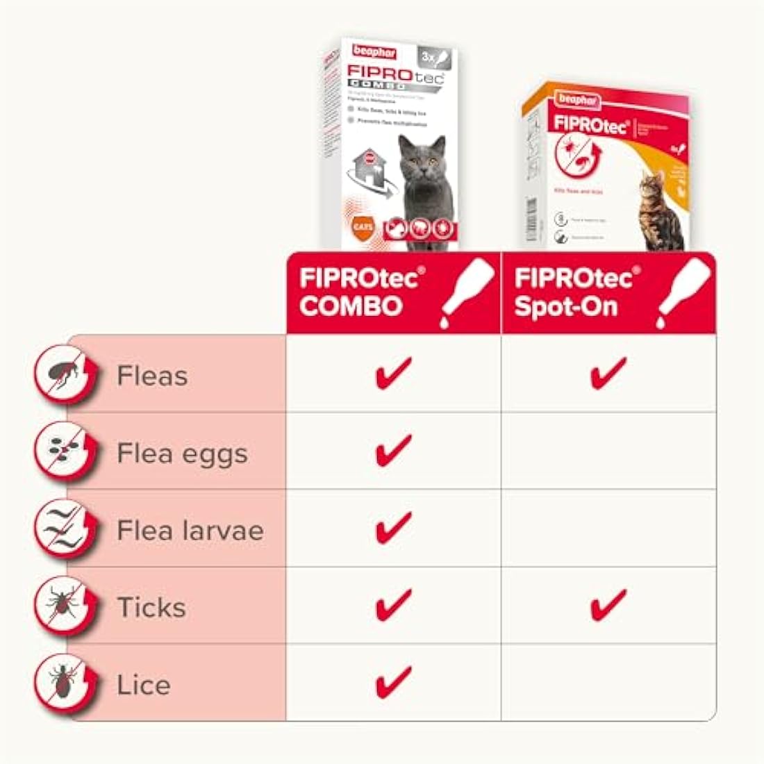 Beaphar - FIPROtec® COMBO for Cats – 3 pipettes - Kills Fleas, Flea Eggs, Flea Larvae & Ticks - Stops Fleas Multiplying on Pet and in Home - Vet Strength Cat Flea Treatment