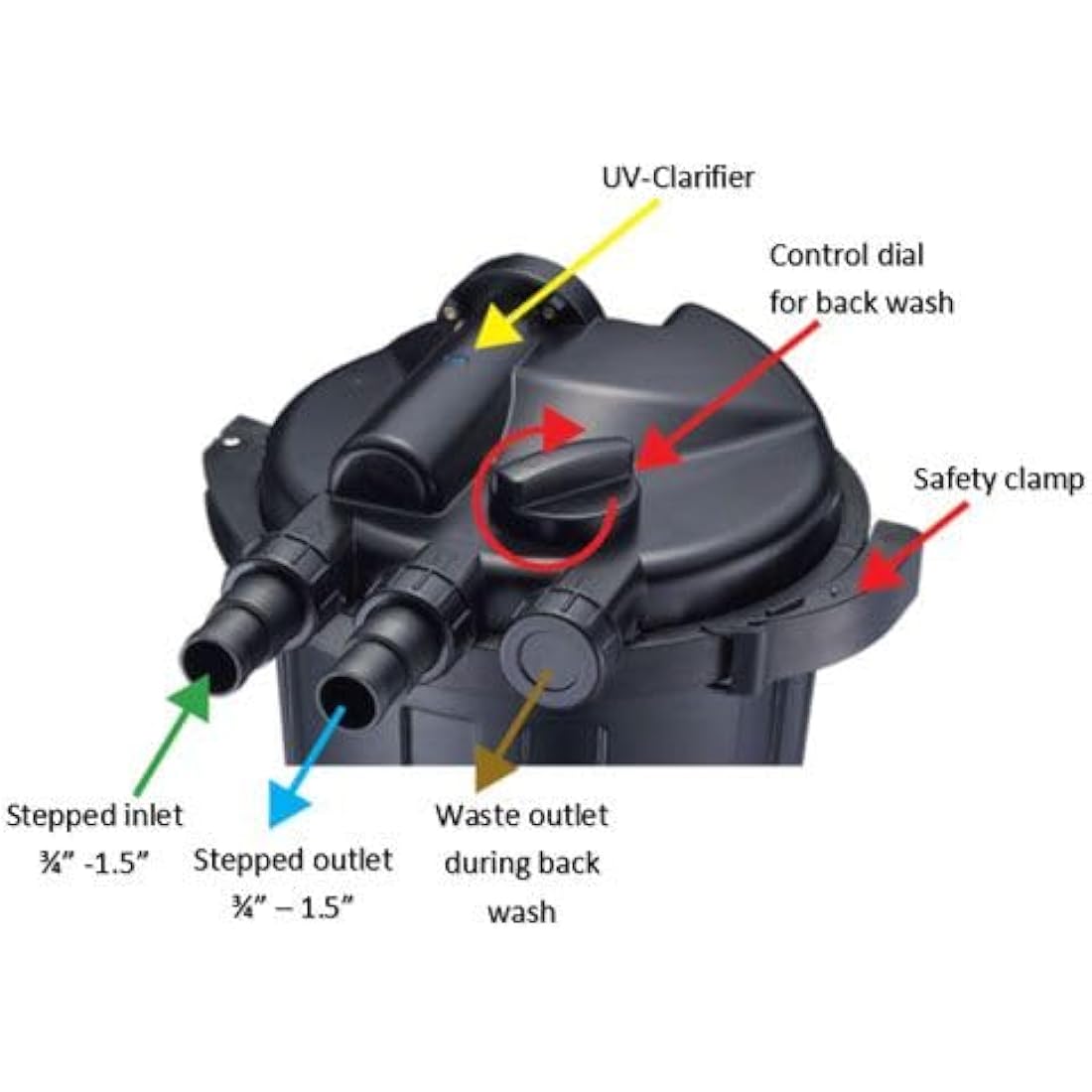Pond One Claritec 5000UV Pressurised Pond Filter with UV Clarifier for Koi and Goldfish Pond
