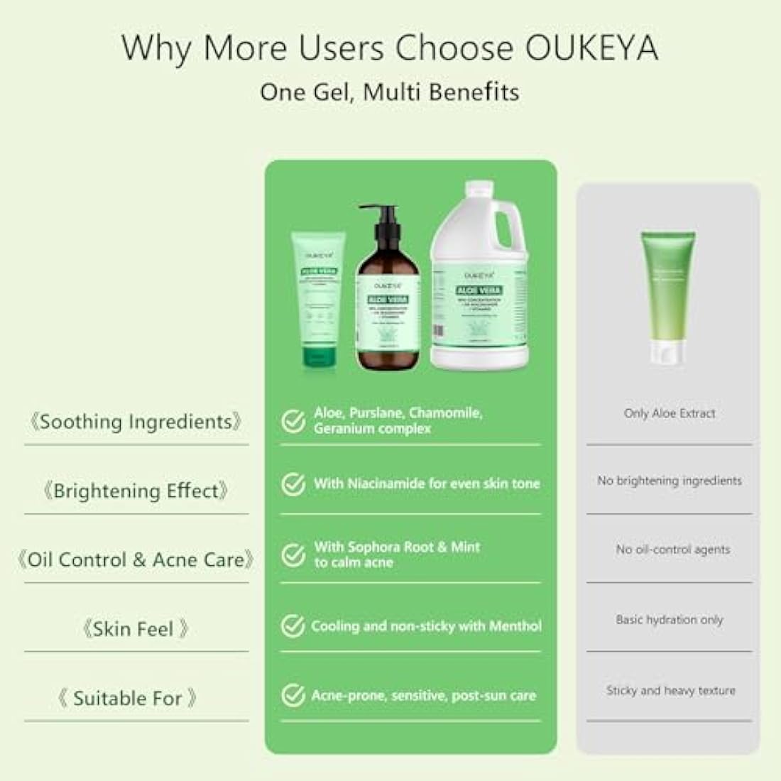 OUKEYA 98% Organic Aloe Vera Gel with 2% Niacinamide, Soothing, Hydrating & Repairing for Face, Body & Hair, After Sunburn Relief, Acne Treatment, Skin Tone Improvement, Anti-Inflammatory, 3785ML