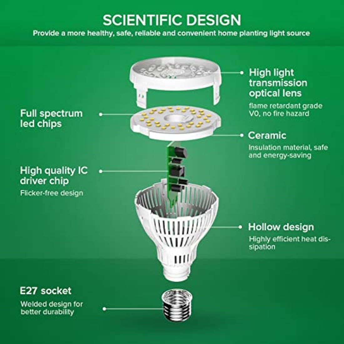 SANSI Grow Light for Indoor Plants - 2PACK, 15W E27 LED Plant Grow Bulb Full Spectrum Average PPF 27μmol/s, Daylight LED Plant Grow Bulb for Cactus Seedling Succulents Pots