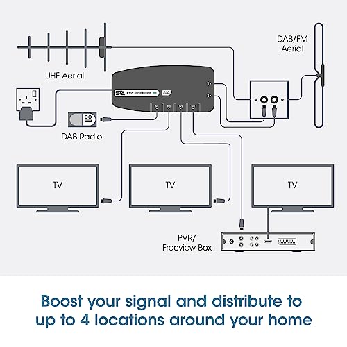 SLx TV Signal Booster Aerial Amplifier, 4 Way Signal Distribution Amplifier with Coax Connections, 4G & 5G Filtering, Indoor TV Aerial, HD & 4K TV/FM/DAB & Freeview, Variable Gain Control