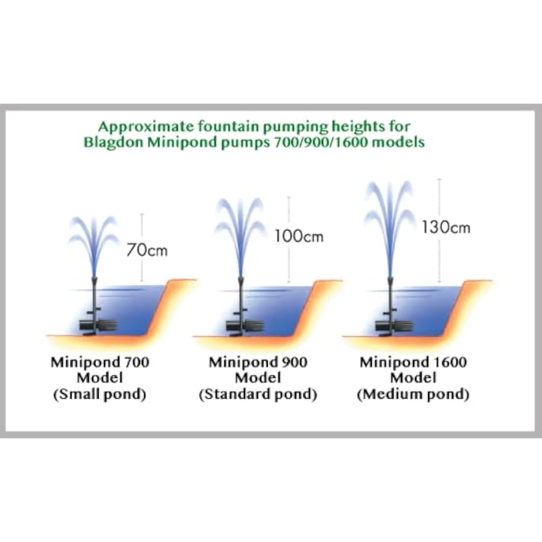 Blagdon Minipond Pond Pump 900 (to Run Fountains for Standard Ponds up to 2250 Litre), 3 Fountain Heads,Black