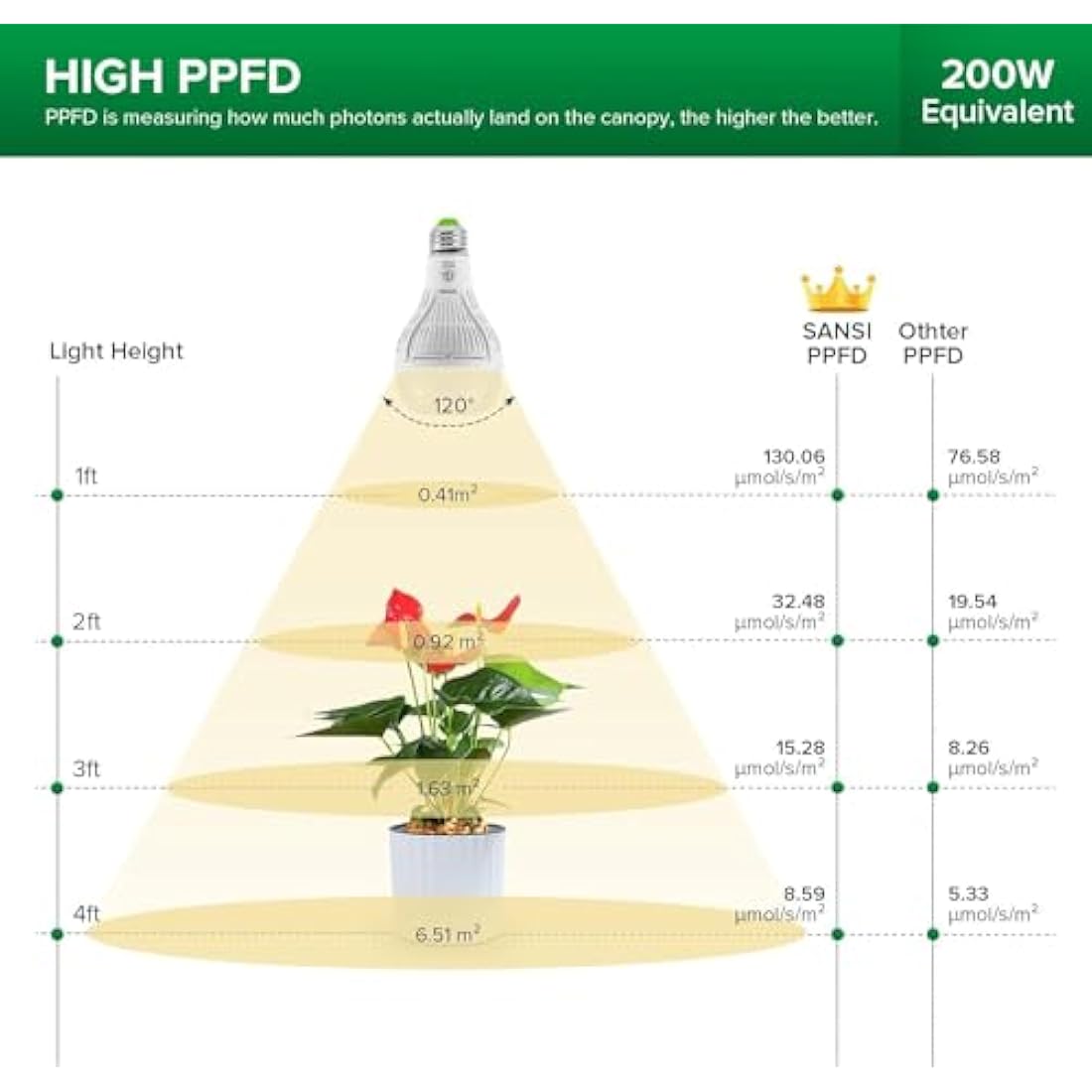SANSI 15W LED Grow Light for Indoor Plants - 2Pack, 200W Equivalent Full Spectrum LED E27 Plant Grow Light Bulb with Frosted Lens (PPF: 27μmol/s, 120° Beam Angle, Veg Coverage: 2x2 Sq Ft)