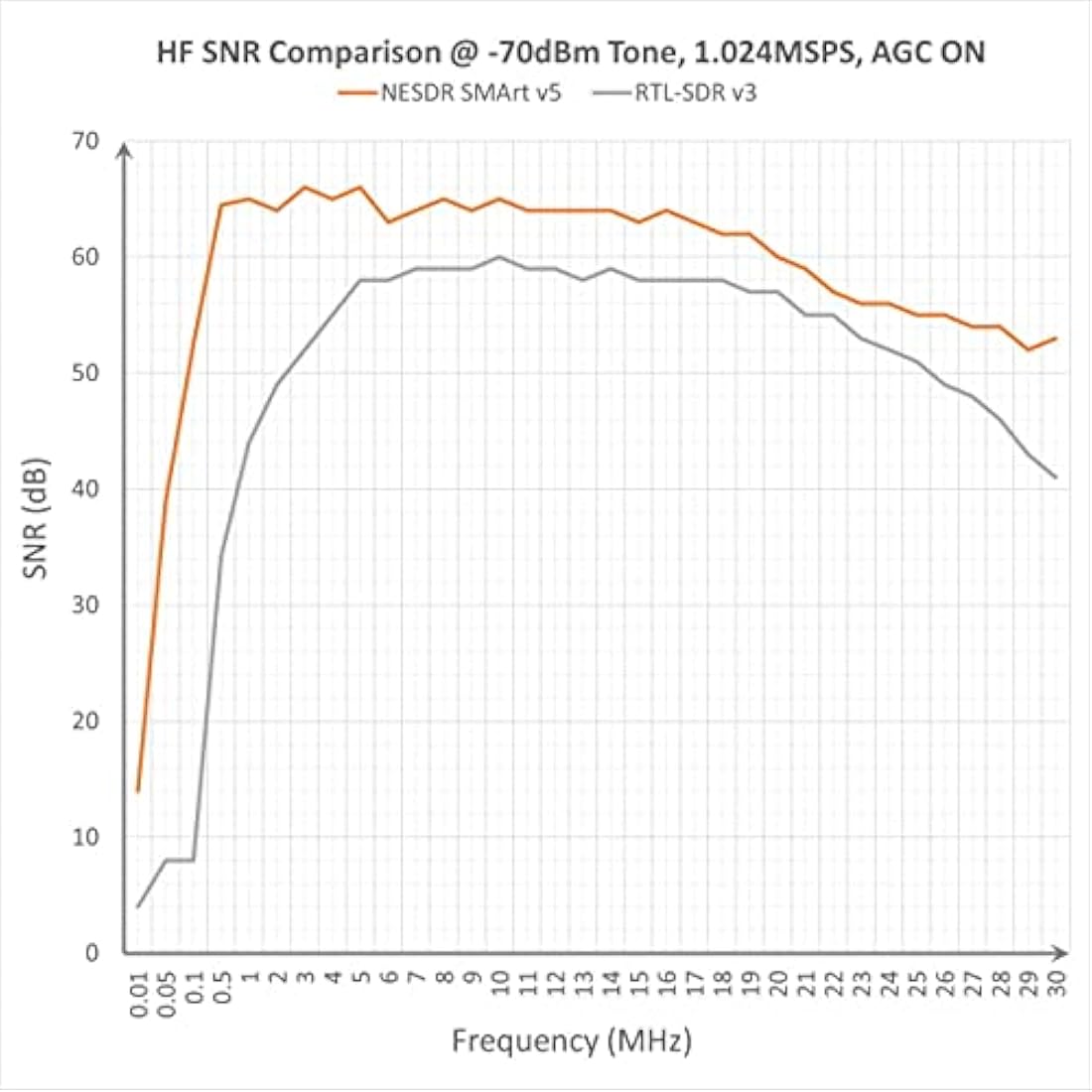 Nooelec RTL-SDR v5 Bundle - NESDR SMArt HF/VHF/UHF (100kHz-1.75GHz) Software Defined Radio. Premium RTLSDR w/ 0.5PPM TCXO, SMA Input, Aluminum Enclosure & 3 Antennas. RTL2832U & R820T2-Based Radio