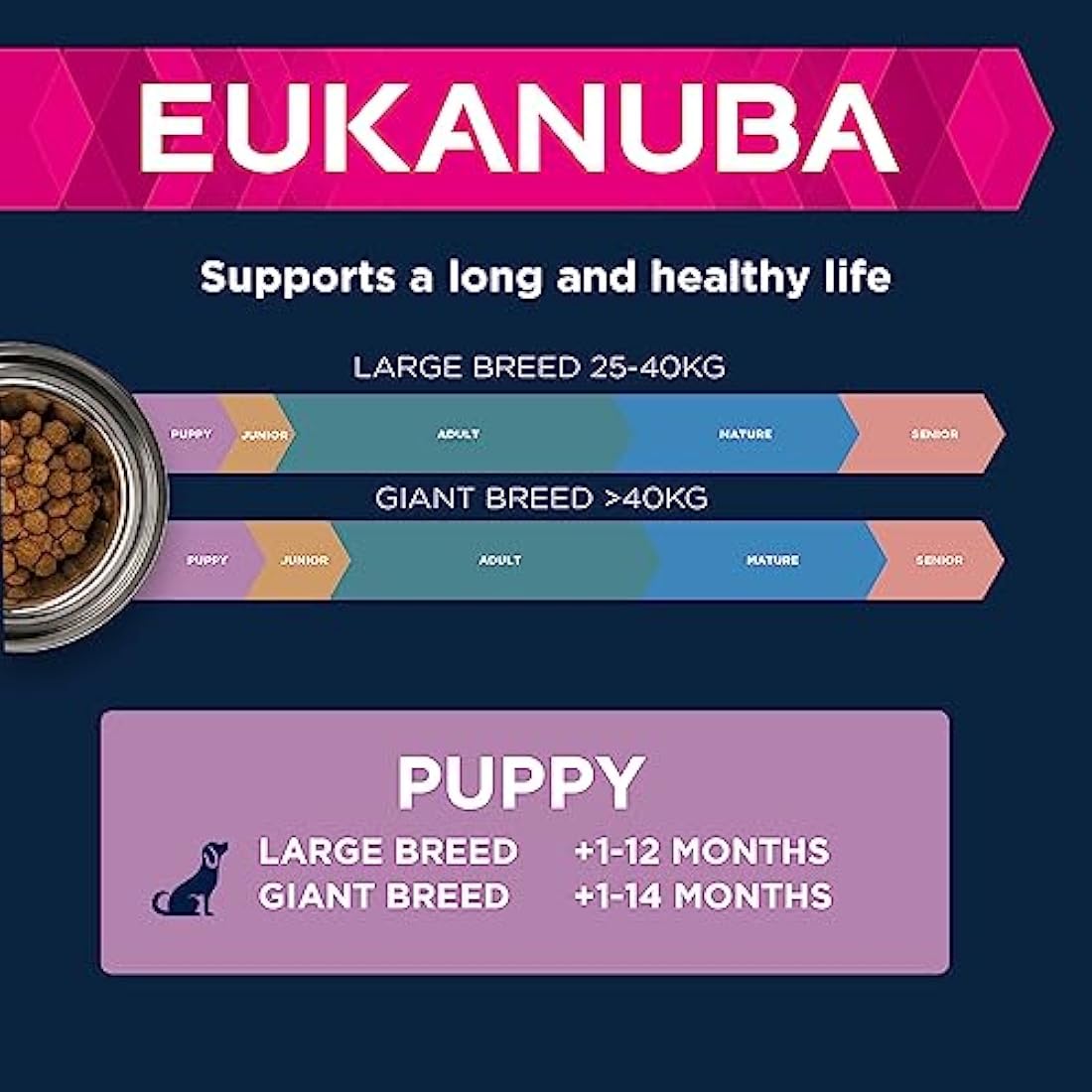 Eukanuba Complete Dry Dog Food for Puppy Large and Giant Breeds with Fresh Chicken 15 kg