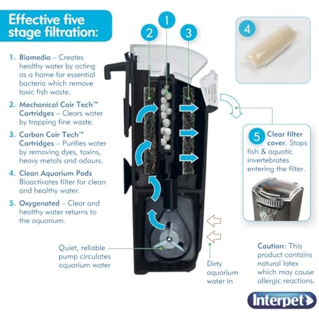 Interpet 3 Month Service Pack for the Interpet Internal Cartridge Filter BIO CF Mini (3 x Front Coir Tech Cartridge, 3 x Back Coir Tech Cartridge)