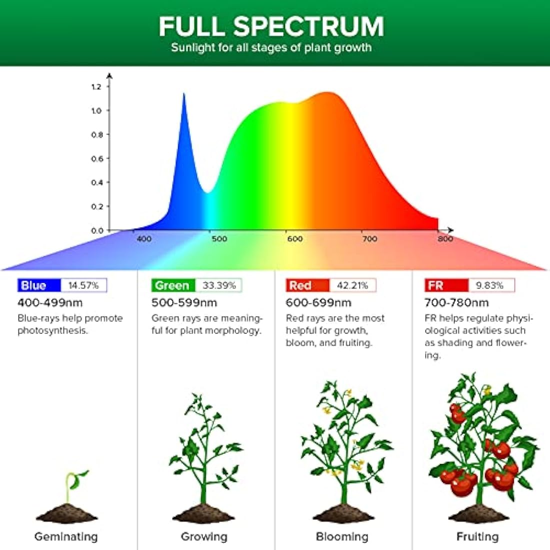 SANSI 24W LED Grow Light for Indoor Plants, 300W Equivalent Full Spectrum E27 Plant Grow Light Bulb for Seedlings Succulents Vegs Flowers (PPF: 40 μmol/s, 60° Beam Angle, Veg Cover: 2x3 Sq Ft)