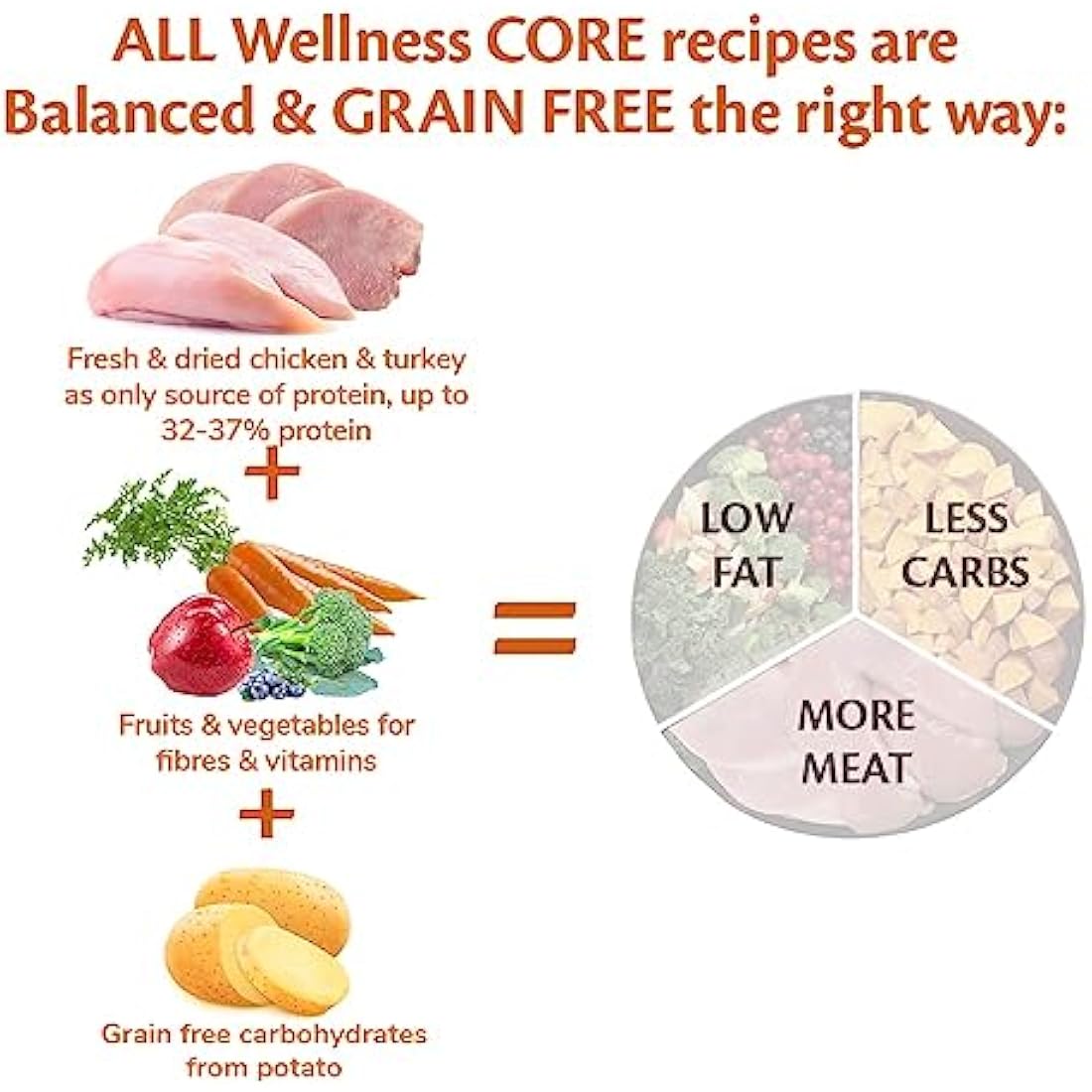 Wellness CORE Adult Original, 10kg, Chicken & Turkey, Dry Dog Food for Medium Breed Dogs, All-Natural, Grain-Free, High Meat Content, Protein-Rich, No Added Sugar