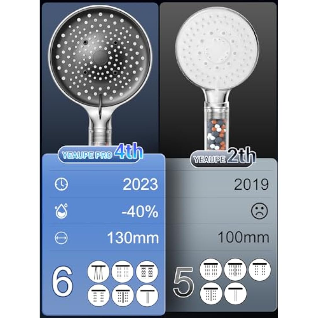 YEAUPE PRO Filter Shower Head and Hose - High Pressure 6 Modes Φ130mm Bathroom Shower, Remove Residual Chlorine Water Softener for Hard Water,Large Powerful Flow,Universal Replacement Showerheads