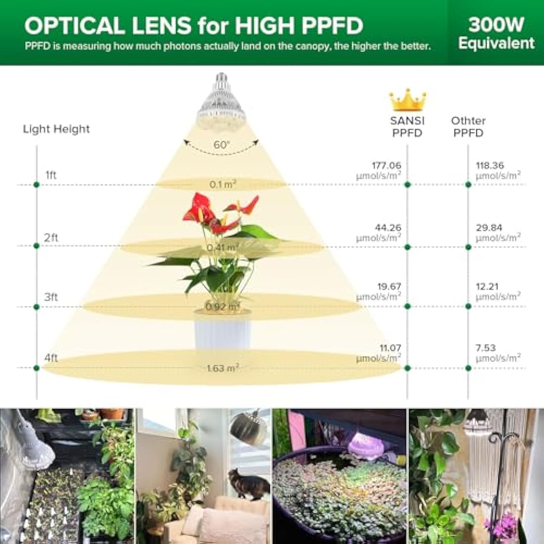 SANSI 24W LED Grow Light for Indoor Plants, 300W Equivalent Full Spectrum E27 Plant Grow Light Bulb for Seedlings Succulents Vegs Flowers (PPF: 40 μmol/s, 60° Beam Angle, Veg Cover: 2x3 Sq Ft)