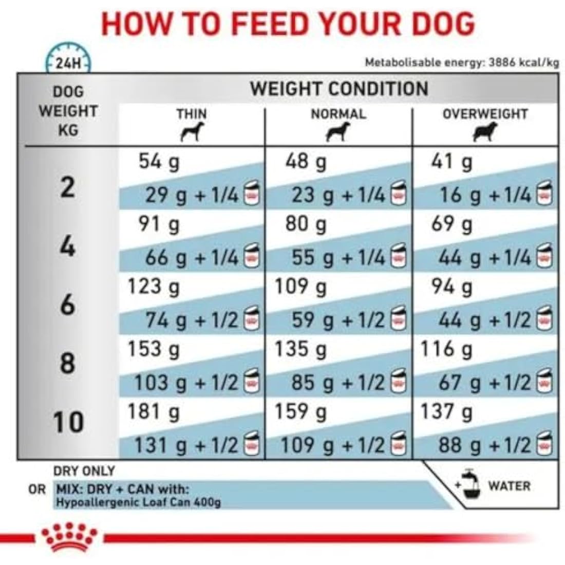 ROYAL CANIN Dog Food Hypoallergenic Small Dog Canin Dog Foode Veterinary Diet 3.5 Kg