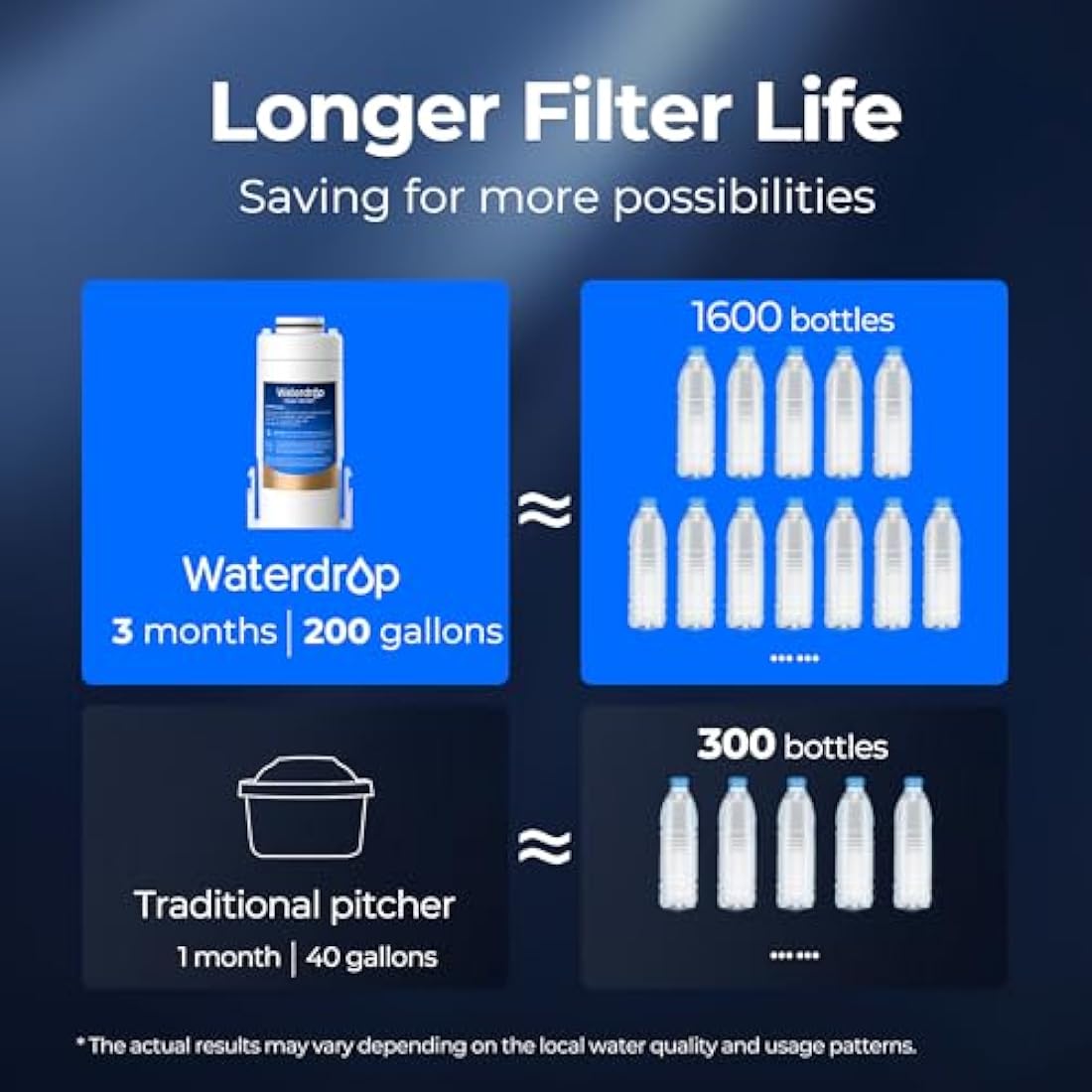 Waterdrop WD-EDF Replacement Filters for Waterdrop Instant Water Filter Jug, WD-ED01, WD-ED02, WD-ED04, Last Up to 3 Months or 757 litres (Pack of 2)