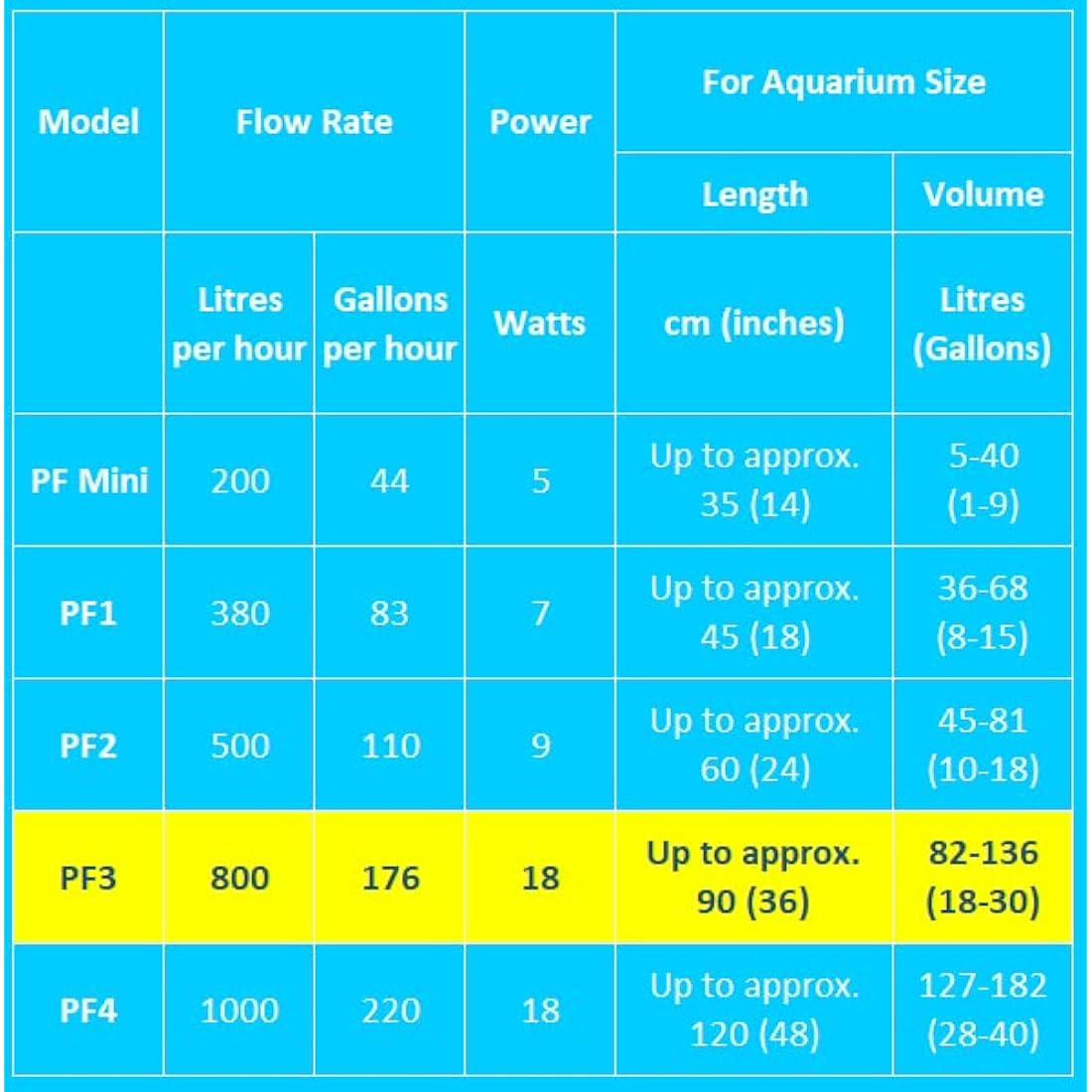 Interpet Internal Aquarium Fish Tank PF3 Power Filter, Cleans Water, for Coldwater & Tropical Aquariums Up to 126 Litre