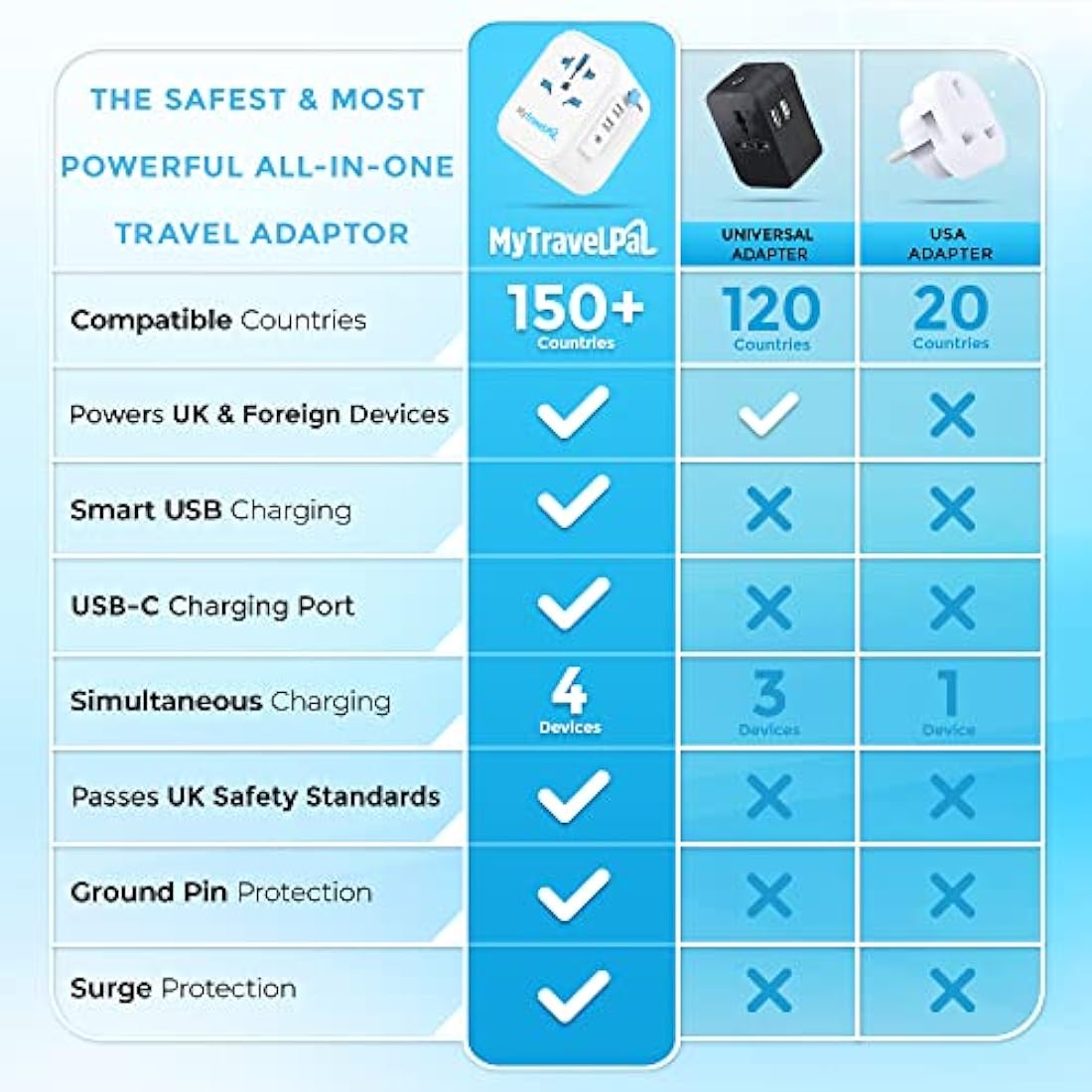 Worldwide Travel Adapter with USB-C | The Safest All In One Travel Adaptor | MyTravelPal® Pro Grounded Universal Travel Adapter Worldwide | Earthed International World Charger Travel Plug Adapter