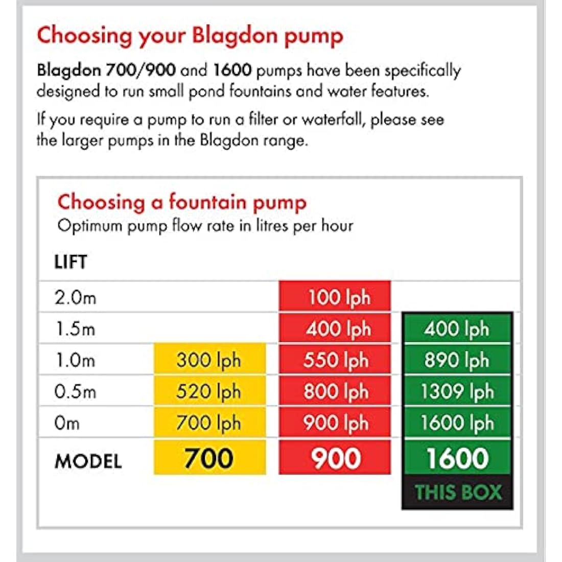 Blagdon Minipond Pond Pump 1600 (to Run Fountains for Medium Ponds up to 3582 Litre), 3 Fountain Heads, Black