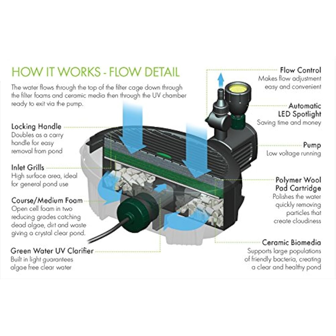 Blagdon Inpond 5-in-1 3000 Easy Care Clean Pond Solution, 10w Pond Pump & Filter with UV Clarifier for Algae Control and Clear Water, LED Light, 3 Fountain Heads, for Ponds Up to 3,000L, Black