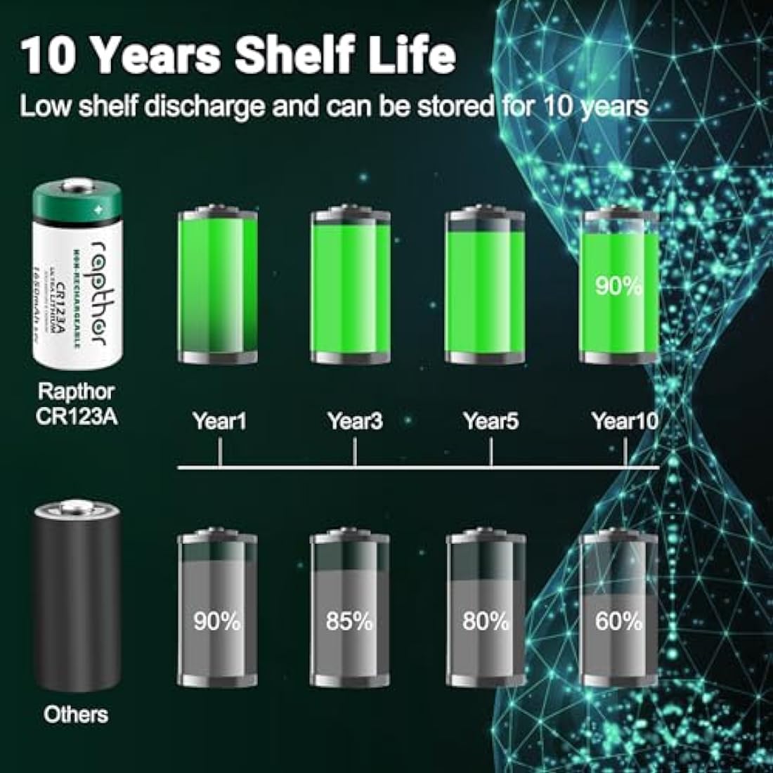 Rapthor CR123A 3V Lithium Battery 1650mAh High Power CR123 123a CR17345 Non-rechargeable Batteries with Built-in PTC for Flashlight Toys Alarm System Microphones (16 Pack)
