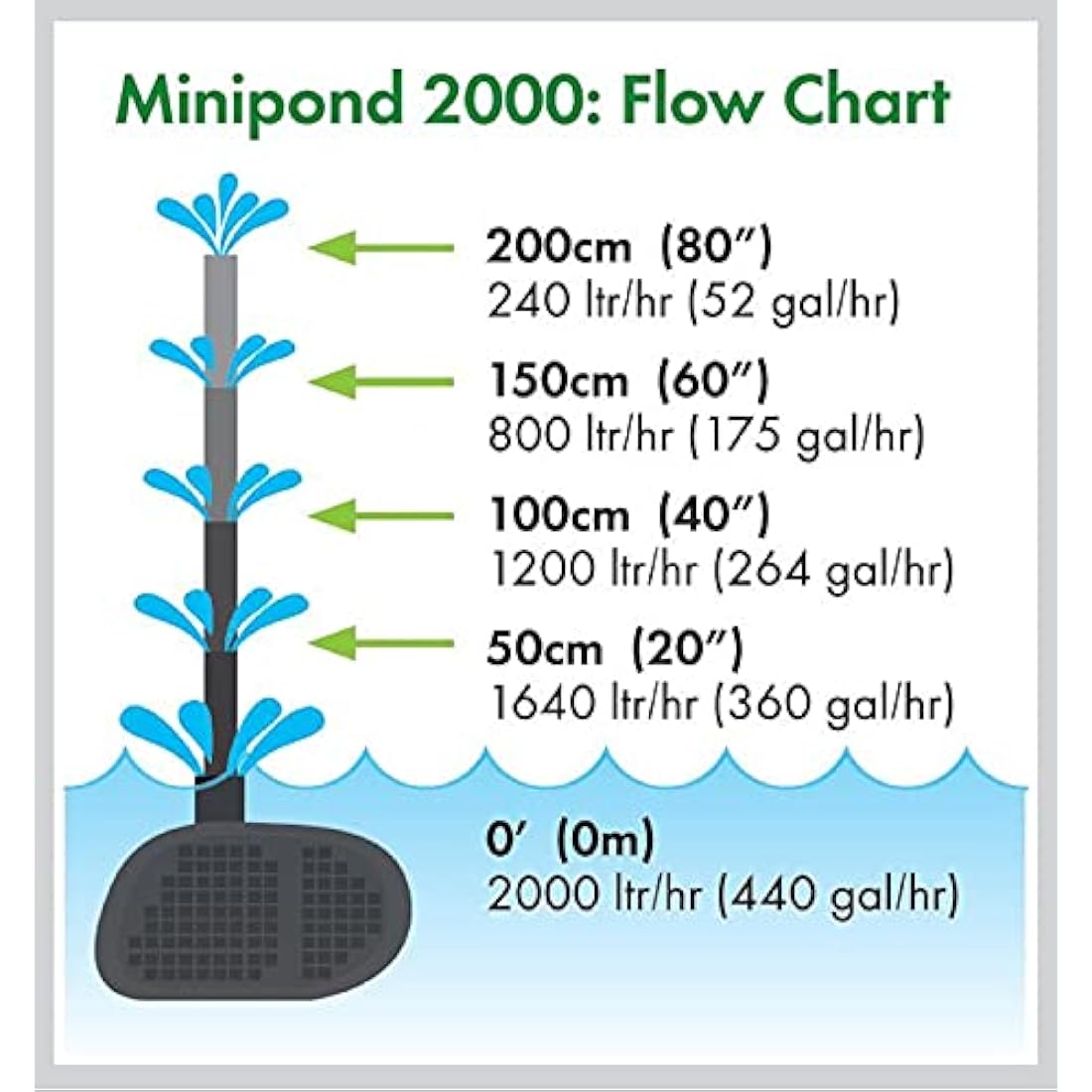 Blagdon Minipond Pump 2000 (Pond Pump to Run a Fountain/Feature, Filter and Waterfall (50 cm High) in a Pond with The Maximum Volume of 1722 L)