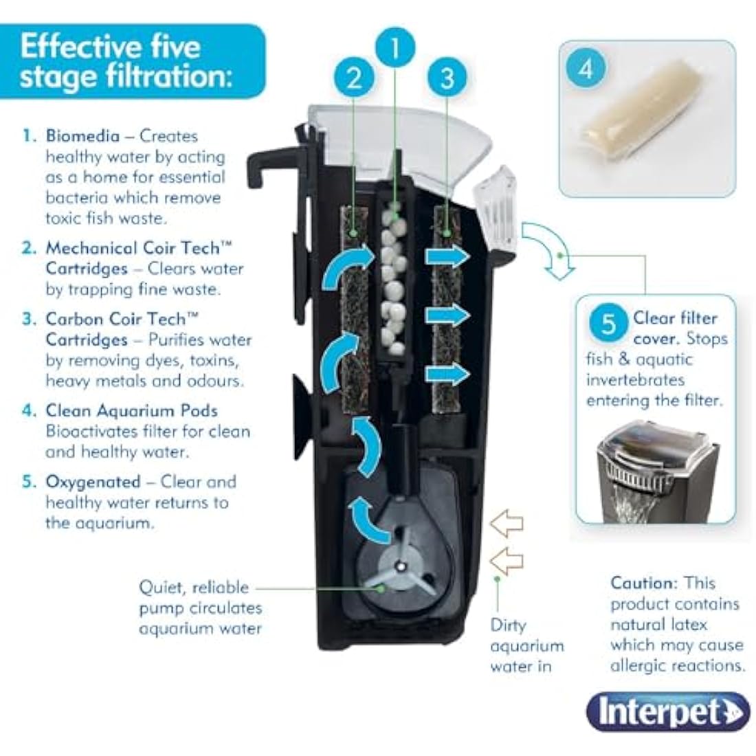 Interpet 3 Month Service Pack for the Interpet Internal Cartridge Filter CF 2 (3 x Front Coir Tech Cartridge, 3 x Back Coir Tech Cartridge)