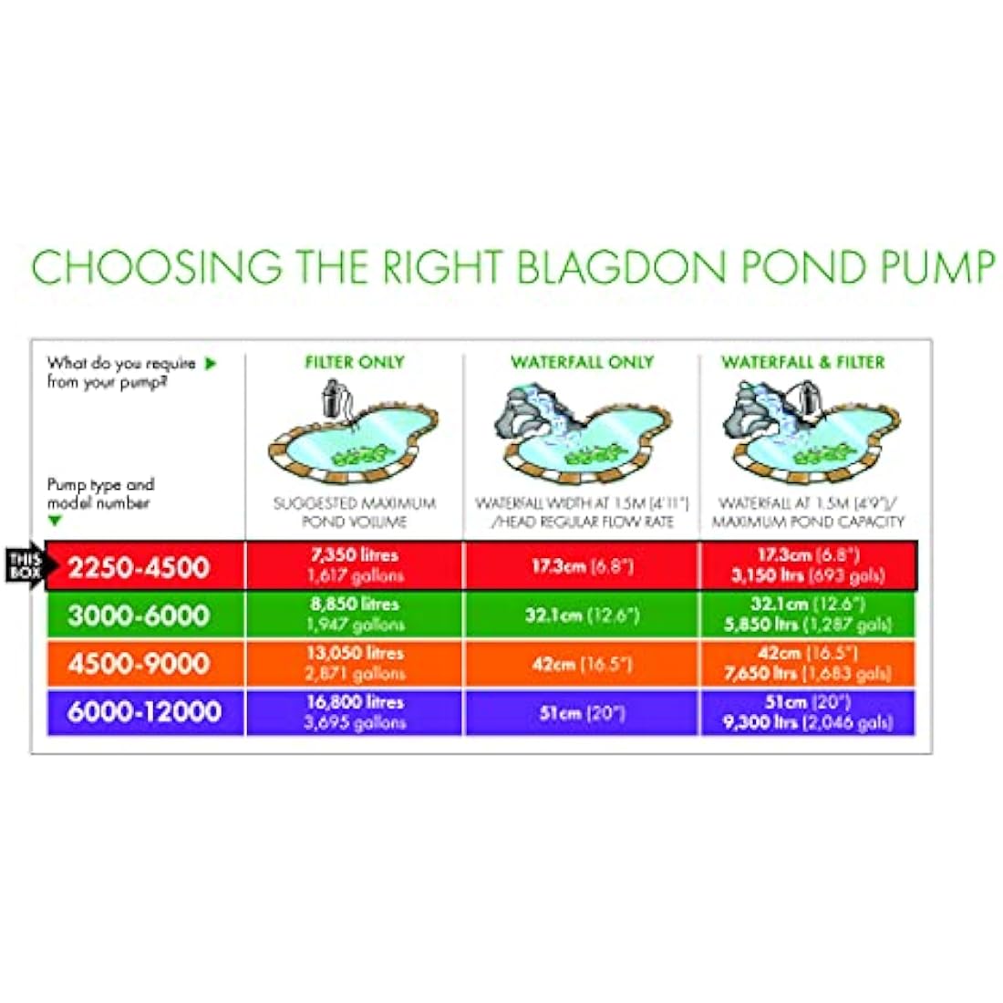 Blagdon Amphibious IQ Energy Saving Pond Pump, for Fountain & Waterfall, Run Dry Protection, Adjustable Power & Flow, 2250-4500 Standard Pond,Black